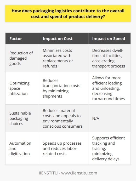 Packaging logistics is a critical aspect of product delivery, and it has a significant impact on both cost and speed. Effective packaging can reduce expenses associated with damaged goods and optimize space utilization, resulting in lower transportation costs. Furthermore, strategically planned and executed packaging ensures smoother handling and storage, reducing dwell-time at facilities and accelerating the transport process.One important factor that affects the cost of packaging logistics is the reduction of damaged goods. When products are inadequately packaged, they are more prone to getting damaged during transportation. This can lead to the need for replacements or refunds, which can be costly for businesses. By implementing effective packaging methods, such as using appropriate materials and cushioning, the risk of damage is minimized, and costs associated with replacements or refunds are reduced.Additionally, optimizing space utilization is another way packaging logistics contributes to cost efficiency. By finding the most efficient ways to pack products, businesses can maximize the number of items that can fit in a shipment, ultimately reducing the number of shipments required. This directly reduces transportation costs, as fewer shipments mean lower fuel and labor expenses. It also allows for more efficient use of storage space, reducing the need for additional storage facilities or warehouse rental fees.The speed of product delivery is also greatly influenced by efficient packaging logistics. When products are properly packaged, they are easier to handle and store. This reduces the time spent at storage facilities and allows for quicker loading and unloading of transportation vehicles. Faster loading and unloading times mean shorter turnaround times for shipments and faster delivery to the end consumer.Moreover, the trend towards sustainable packaging choices also impacts cost efficiency. Using recyclable materials not only promotes environmental responsibility but also reduces material costs. By incorporating sustainable practices, such as minimalism (using less material), businesses can further cut down on packaging expenses. Sustainable packaging options are becoming increasingly popular among consumers, making it a valuable selling point for businesses.Automation and digitization are other factors that contribute to the cost and speed of product delivery through packaging logistics. Automated packaging systems and materials handling equipment can improve efficiency by speeding up processes and reducing labor-related costs. Digitization supports efficient tracking and tracing, minimizing errors and delays in the delivery process.In conclusion, packaging logistics greatly influences the overall cost and speed of product delivery. By considering factors such as protection, space utilization, sustainability, automation, and digitization, businesses can achieve significant cost savings and enhance efficiency in the delivery process. Effective packaging logistics management is essential for businesses looking to streamline their operations and provide timely and cost-effective delivery to their customers.