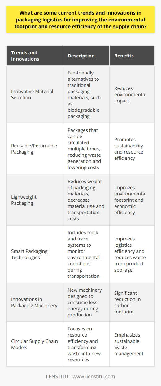 In recent years, there has been a growing emphasis on improving the environmental footprint and resource efficiency of the supply chain through innovative packaging logistics. Companies are actively exploring new trends and innovations that can help achieve these goals. In this article, we will discuss some of the current trends in packaging logistics and how they contribute to sustainability.One of the key trends in packaging logistics is innovative material selection. Companies are increasingly looking for eco-friendly alternatives to traditional packaging materials. Biodegradable packaging is one popular choice, as it decomposes naturally and reduces environmental impact.Another trend is the use of reusable or returnable packaging. These packages can be circulated within the supply chain multiple times, reducing waste generation and lowering overall packaging costs. This promotes sustainability and resource efficiency.Lightweight packaging is also gaining popularity as a way to improve the environmental footprint of the supply chain. By reducing the weight of packaging materials, companies can decrease material use and transportation costs, resulting in lower carbon emissions. This design improvement positively impacts both the environment and economic efficiency.The adoption of smart packaging technologies is another innovative trend in packaging logistics. These technologies include track and trace systems that monitor environmental conditions during transportation. By ensuring optimal conditions for products, these technologies improve logistics efficiency and reduce waste from product spoilage.Innovations in packaging machinery are also contributing to improved sustainability. New packaging machinery is designed to consume less energy during production, leading to a significant reduction in carbon footprint.Lastly, circular supply chain models are gaining traction in the industry. These models focus on resource efficiency and aim to close the loop in the supply chain by transforming waste into new resources. Recycling and material recovery play a crucial role in these models, emphasizing the importance of sustainable waste management.In conclusion, various trends and innovations are transforming packaging logistics to improve the environmental footprint and resource efficiency of the supply chain. These solutions, such as innovative material selection, reusable packaging, lightweight design, smart packaging technologies, machinery transformation, and circular supply chain models, offer promising avenues for a sustainable future. By adopting these practices, companies can contribute to the preservation of the environment and the efficient use of resources.