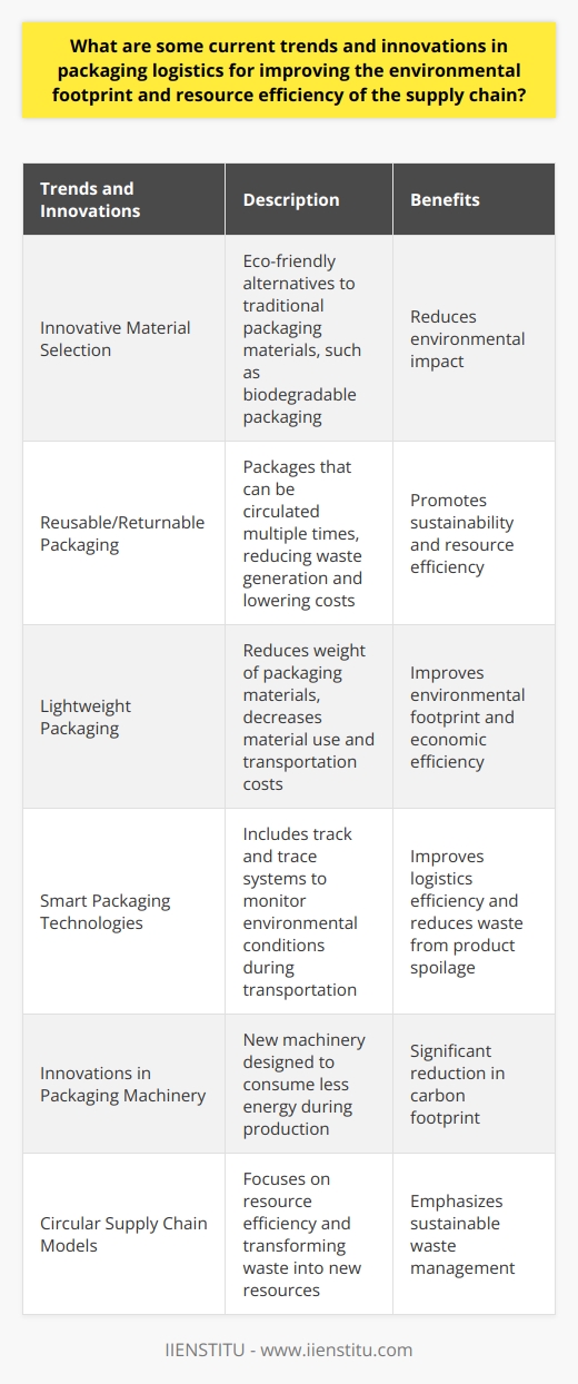 In recent years, there has been a growing emphasis on improving the environmental footprint and resource efficiency of the supply chain through innovative packaging logistics. Companies are actively exploring new trends and innovations that can help achieve these goals. In this article, we will discuss some of the current trends in packaging logistics and how they contribute to sustainability.One of the key trends in packaging logistics is innovative material selection. Companies are increasingly looking for eco-friendly alternatives to traditional packaging materials. Biodegradable packaging is one popular choice, as it decomposes naturally and reduces environmental impact.Another trend is the use of reusable or returnable packaging. These packages can be circulated within the supply chain multiple times, reducing waste generation and lowering overall packaging costs. This promotes sustainability and resource efficiency.Lightweight packaging is also gaining popularity as a way to improve the environmental footprint of the supply chain. By reducing the weight of packaging materials, companies can decrease material use and transportation costs, resulting in lower carbon emissions. This design improvement positively impacts both the environment and economic efficiency.The adoption of smart packaging technologies is another innovative trend in packaging logistics. These technologies include track and trace systems that monitor environmental conditions during transportation. By ensuring optimal conditions for products, these technologies improve logistics efficiency and reduce waste from product spoilage.Innovations in packaging machinery are also contributing to improved sustainability. New packaging machinery is designed to consume less energy during production, leading to a significant reduction in carbon footprint.Lastly, circular supply chain models are gaining traction in the industry. These models focus on resource efficiency and aim to close the loop in the supply chain by transforming waste into new resources. Recycling and material recovery play a crucial role in these models, emphasizing the importance of sustainable waste management.In conclusion, various trends and innovations are transforming packaging logistics to improve the environmental footprint and resource efficiency of the supply chain. These solutions, such as innovative material selection, reusable packaging, lightweight design, smart packaging technologies, machinery transformation, and circular supply chain models, offer promising avenues for a sustainable future. By adopting these practices, companies can contribute to the preservation of the environment and the efficient use of resources.