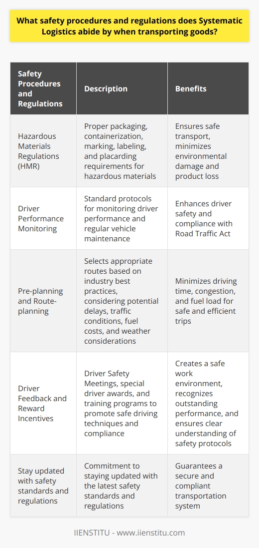 Systematic Logistics prioritizes safety in all aspects of transporting goods. They strictly adhere to safety procedures and regulations to ensure the secure transportation of goods while meeting environmental standards. One of the key safety policies they follow is the implementation of Hazardous Materials Regulations (HMR). These regulations outline the proper packaging, containerization, marking, labeling, and placarding requirements for hazardous materials. Adhering to these guidelines ensures the safe transport of dangerous materials, minimizing the risk of environmental damage and product loss.To ensure the safety of their drivers, Systematic Logistics has standard protocols in place for monitoring driver performance. Regular maintenance of vehicles is conducted to ensure optimal condition and compliance with the Road Traffic Act. Additionally, drivers are required to take breaks of no longer than four hours within a working day to enhance alertness and recover from fatigue.Pre-planning and route-planning are crucial steps taken by Systematic Logistics to reduce the risk of traffic incidents. During the pre-planning stage, the most appropriate routes are selected based on industry best practices, taking into account potential delays, traffic conditions, fuel costs, and even weather considerations. By choosing the most suitable roads, driving time, congestion, and fuel load are minimized, leading to safe, efficient, and compliant trips.Systematic Logistics also focuses on maintaining safety standards and performance through positive driver feedback and reward incentives. They hold Driver Safety Meetings to discuss safe driving techniques and promote other safe practices. Special driver awards are given to recognize outstanding performance. Furthermore, training programs are provided to educate drivers on proper safety protocols, ensuring clear understanding and compliance.These are just a few examples of the numerous safety procedures and regulations followed by Systematic Logistics. By staying updated with the latest safety standards and regulations, they guarantee a secure and compliant transportation system. This commitment to safety not only creates a safe work environment but also benefits the environment, customers, and the overall success of the company.