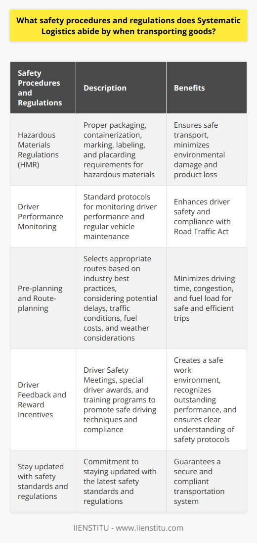 Systematic Logistics prioritizes safety in all aspects of transporting goods. They strictly adhere to safety procedures and regulations to ensure the secure transportation of goods while meeting environmental standards. One of the key safety policies they follow is the implementation of Hazardous Materials Regulations (HMR). These regulations outline the proper packaging, containerization, marking, labeling, and placarding requirements for hazardous materials. Adhering to these guidelines ensures the safe transport of dangerous materials, minimizing the risk of environmental damage and product loss.To ensure the safety of their drivers, Systematic Logistics has standard protocols in place for monitoring driver performance. Regular maintenance of vehicles is conducted to ensure optimal condition and compliance with the Road Traffic Act. Additionally, drivers are required to take breaks of no longer than four hours within a working day to enhance alertness and recover from fatigue.Pre-planning and route-planning are crucial steps taken by Systematic Logistics to reduce the risk of traffic incidents. During the pre-planning stage, the most appropriate routes are selected based on industry best practices, taking into account potential delays, traffic conditions, fuel costs, and even weather considerations. By choosing the most suitable roads, driving time, congestion, and fuel load are minimized, leading to safe, efficient, and compliant trips.Systematic Logistics also focuses on maintaining safety standards and performance through positive driver feedback and reward incentives. They hold Driver Safety Meetings to discuss safe driving techniques and promote other safe practices. Special driver awards are given to recognize outstanding performance. Furthermore, training programs are provided to educate drivers on proper safety protocols, ensuring clear understanding and compliance.These are just a few examples of the numerous safety procedures and regulations followed by Systematic Logistics. By staying updated with the latest safety standards and regulations, they guarantee a secure and compliant transportation system. This commitment to safety not only creates a safe work environment but also benefits the environment, customers, and the overall success of the company.