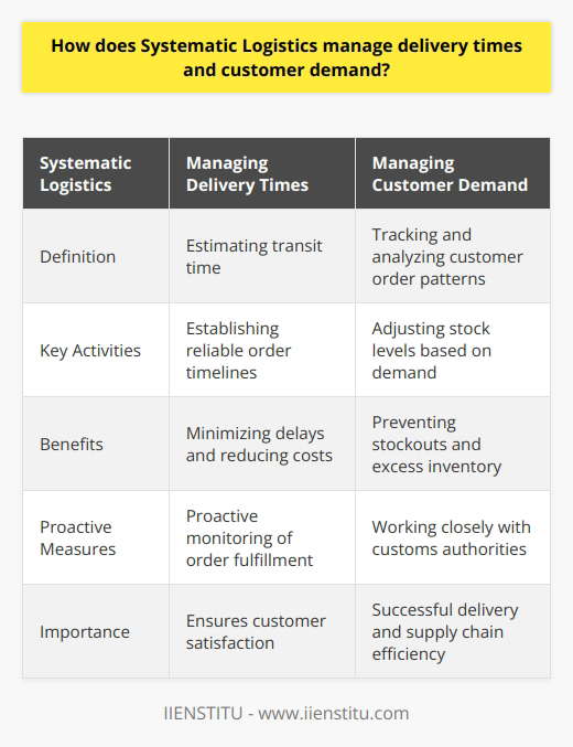 Systematic logistics plays a crucial role in managing delivery times and meeting customer demand in the supply chain. It involves organizing and controlling various logistics activities, including stock management, order fulfillment, and monitoring customer needs. By utilizing advanced practices and data analysis, systematic logistics can help improve lead times, reduce costs, and ensure customer satisfaction.One key aspect of managing delivery times is establishing reliable order timelines. This involves accurately estimating the transit time for each shipment and selecting appropriate transportation methods to minimize delays. By considering factors such as the number of delivery locations and the size of shipments, systematic logistics can optimize delivery routes and reduce overall delivery time.To prevent any delays while in transit, proactive monitoring of order fulfillment is essential. By tracking the progress of orders leading up to delivery, potential issues can be identified and resolved in a timely manner. This includes coordinating with suppliers and transportation providers to address any unforeseen circumstances that may affect delivery times.Customer demand is effectively managed through data analysis. By tracking and analyzing customer order patterns, systematic logistics can predict future demand and adjust stock levels accordingly. This helps to ensure that the right products are available at the right time, minimizing the risk of stockouts or excess inventory. Utilizing centralized systems for stock management allows for remote monitoring of stock levels, making it easier to adapt to changes in customer demand efficiently.It is also important to consider customs clearance times when planning for customer demand. Delays in customs clearance can disrupt delivery schedules and lead to customer dissatisfaction. Systematic logistics accounts for these potential delays and develops strategies to handle them efficiently, such as working closely with customs authorities and optimizing documentation processes.In summary, systematic logistics is vital for managing delivery times and meeting customer demand effectively. By utilizing advanced practices and data analysis, it enables accurate estimation of transit times, efficient stock management, and proactive monitoring of order fulfillment. By considering these factors, systematic logistics ensures customer satisfaction and successful delivery, crucial elements for any supply chain.