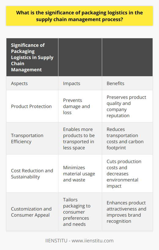 Packaging logistics is a vital aspect of the supply chain management process. It has a significant impact on product protection, transportation efficiency, overall cost, and consumer appeal. High-quality packaging materials and designs are necessary to protect products during transportation, storage, and handling. Inadequate packaging can result in product damage, loss, and decreased quality, negatively affecting a company's reputation and leading to financial losses.Optimized packaging logistics also contribute to transportation efficiency. When packaging is designed efficiently, it allows companies to transport more products in less space, reducing transportation costs and carbon footprint. Well-designed packages can also enable faster loading and unloading processes, improving the overall efficiency of the supply chain.Additionally, effective packaging logistics can lead to cost reduction and sustainability. By employing innovative packaging solutions, companies can minimize material usage and waste, cutting down on production costs. Sustainable packaging materials, such as biodegradable or recyclable options, reduce the environmental impact of the supply chain by decreasing waste and pollution.Packaging logistics also plays a role in customization and consumer appeal. Packaging designs can be tailored to meet specific consumer preferences, demographic needs, or regional requirements. This ensures that products stand out on retail shelves and appeal to target consumers. Customization enhances product attractiveness, potentially leading to increased sales and improved brand recognition.In conclusion, packaging logistics is crucial in the supply chain management process. It affects product protection, transportation efficiency, cost reduction, and consumer appeal. By prioritizing effective packaging strategies, companies can optimize their supply chain performance and achieve long-term success in a competitive market.