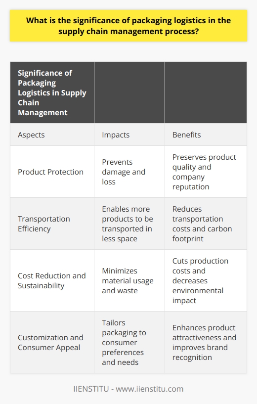 Packaging logistics is a vital aspect of the supply chain management process. It has a significant impact on product protection, transportation efficiency, overall cost, and consumer appeal. High-quality packaging materials and designs are necessary to protect products during transportation, storage, and handling. Inadequate packaging can result in product damage, loss, and decreased quality, negatively affecting a company's reputation and leading to financial losses.Optimized packaging logistics also contribute to transportation efficiency. When packaging is designed efficiently, it allows companies to transport more products in less space, reducing transportation costs and carbon footprint. Well-designed packages can also enable faster loading and unloading processes, improving the overall efficiency of the supply chain.Additionally, effective packaging logistics can lead to cost reduction and sustainability. By employing innovative packaging solutions, companies can minimize material usage and waste, cutting down on production costs. Sustainable packaging materials, such as biodegradable or recyclable options, reduce the environmental impact of the supply chain by decreasing waste and pollution.Packaging logistics also plays a role in customization and consumer appeal. Packaging designs can be tailored to meet specific consumer preferences, demographic needs, or regional requirements. This ensures that products stand out on retail shelves and appeal to target consumers. Customization enhances product attractiveness, potentially leading to increased sales and improved brand recognition.In conclusion, packaging logistics is crucial in the supply chain management process. It affects product protection, transportation efficiency, cost reduction, and consumer appeal. By prioritizing effective packaging strategies, companies can optimize their supply chain performance and achieve long-term success in a competitive market.