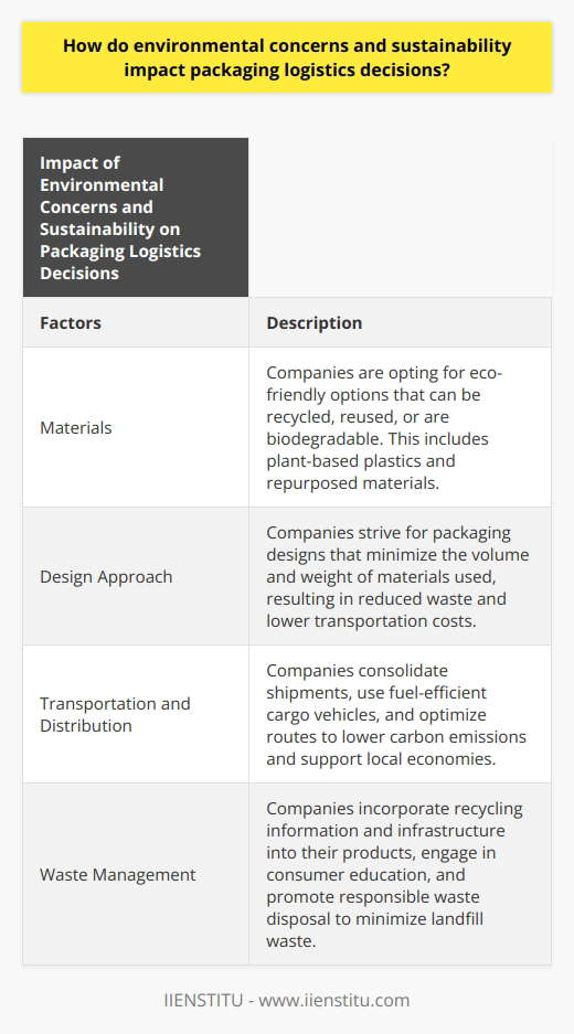 Environmental concerns and sustainability have greatly influenced packaging logistics decisions in recent years. Companies are now more conscious of the environmental impact of their packaging and are taking steps to minimize it. This includes considerations such as material choice, transportation methods, and waste disposal practices.One of the key factors in sustainable packaging logistics is the selection of materials. Companies are increasingly opting for eco-friendly options that can be recycled, reused, or are biodegradable. This has led to innovations such as plant-based plastics and the use of repurposed materials. By choosing these materials, companies can reduce their reliance on non-renewable resources and minimize waste.Another aspect of sustainable packaging logistics is the design approach. Companies strive to optimize the design of their packaging to reduce the volume and weight of materials used. This not only minimizes waste but also contributes to lower transportation costs and emissions associated with shipping. By making their packaging more compact and lightweight, companies can reduce the environmental impact of transportation.Transportation and distribution strategies also play a significant role in sustainable packaging logistics. Companies are now implementing measures like consolidating shipments, using fuel-efficient cargo vehicles, and utilizing software for route optimization. These practices help reduce the overall carbon footprint of transportation operations. Additionally, companies are increasingly sourcing materials from local suppliers, which not only reduces transportation distances but also supports regional economies.Effective waste management is another crucial aspect of sustainable packaging logistics. Companies are incorporating easily accessible recycling information and infrastructure into their products to facilitate proper waste disposal. They also engage in consumer education programs to encourage responsible recycling habits. By addressing the end-of-life stage of packaging materials, companies contribute to a more sustainable culture and reduce the amount of waste that ends up in landfills.In conclusion, environmental concerns and sustainability have had a profound impact on packaging logistics decisions. By choosing eco-friendly materials, optimizing transportation practices, and promoting responsible waste management, companies can minimize their environmental impact and meet the growing demand for sustainable packaging. These actions not only benefit the planet but also contribute to building a more sustainable future for all.