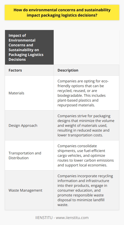 Environmental concerns and sustainability have greatly influenced packaging logistics decisions in recent years. Companies are now more conscious of the environmental impact of their packaging and are taking steps to minimize it. This includes considerations such as material choice, transportation methods, and waste disposal practices.One of the key factors in sustainable packaging logistics is the selection of materials. Companies are increasingly opting for eco-friendly options that can be recycled, reused, or are biodegradable. This has led to innovations such as plant-based plastics and the use of repurposed materials. By choosing these materials, companies can reduce their reliance on non-renewable resources and minimize waste.Another aspect of sustainable packaging logistics is the design approach. Companies strive to optimize the design of their packaging to reduce the volume and weight of materials used. This not only minimizes waste but also contributes to lower transportation costs and emissions associated with shipping. By making their packaging more compact and lightweight, companies can reduce the environmental impact of transportation.Transportation and distribution strategies also play a significant role in sustainable packaging logistics. Companies are now implementing measures like consolidating shipments, using fuel-efficient cargo vehicles, and utilizing software for route optimization. These practices help reduce the overall carbon footprint of transportation operations. Additionally, companies are increasingly sourcing materials from local suppliers, which not only reduces transportation distances but also supports regional economies.Effective waste management is another crucial aspect of sustainable packaging logistics. Companies are incorporating easily accessible recycling information and infrastructure into their products to facilitate proper waste disposal. They also engage in consumer education programs to encourage responsible recycling habits. By addressing the end-of-life stage of packaging materials, companies contribute to a more sustainable culture and reduce the amount of waste that ends up in landfills.In conclusion, environmental concerns and sustainability have had a profound impact on packaging logistics decisions. By choosing eco-friendly materials, optimizing transportation practices, and promoting responsible waste management, companies can minimize their environmental impact and meet the growing demand for sustainable packaging. These actions not only benefit the planet but also contribute to building a more sustainable future for all.