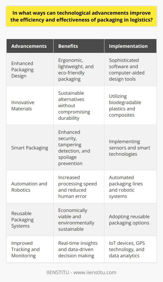 Technological advancements have paved the way for various improvements in the efficiency and effectiveness of packaging in the field of logistics. These advancements include enhancing packaging design, utilizing innovative materials and smart packaging, implementing automation and robotics, adopting reusable packaging systems, and improving tracking and monitoring. By incorporating these advancements, logistics companies can optimize their operations and provide better services to their customers.Enhancing packaging design involves using sophisticated software and computer-aided design tools. With these tools, manufacturers can create packaging that is more ergonomic, lightweight, and environment-friendly. Well-designed packaging not only protects the product during transportation but also optimizes storage space, reducing operational costs for logistics companies.The development of innovative materials and the implementation of smart packaging offer promising solutions. Advanced materials, such as biodegradable plastics and composites, provide sustainable alternatives to traditional materials without compromising durability and protection. Smart packaging, on the other hand, can alert handlers of potential tampering, spoilage, or exposure to certain environmental conditions. These features enhance the security and effectiveness of storage and transportation methods, benefiting both logistics companies and end-consumers.Implementing automation and robotics in the packaging process is another way to improve efficiency and effectiveness. Automated packaging lines and robotic packaging systems streamline the assembly, sealing, and labeling of packages. These innovations increase processing speed, reduce the chances of human error, and contribute to a faster and more reliable shipping process for logistics companies.Reusable packaging systems are also crucial in modern logistics. They are not only economically viable but also environmentally sustainable. By adopting reusable packaging options, companies can significantly reduce waste, resource consumption, and their overall carbon footprint. Additionally, reusable packaging enhances the durability of packages, minimizing the risk of product damage and associated costs.Furthermore, technological advancements have greatly improved tracking and monitoring of packages within the logistics chain. Utilizing Internet of Things (IoT) devices, GPS technology, and data analytics, logistics companies gain real-time insights into package location, condition, and route optimization. This increased transparency and data-driven decision-making lead to more efficient and effective operations, as well as an enhanced customer experience.In conclusion, the integration of innovative designs, materials, automation, reusable systems, and improved tracking significantly improves the efficiency and effectiveness of packaging in logistics. By embracing these advancements, logistics companies can increase sustainability, reduce costs, and strengthen their competitive advantage within the industry.