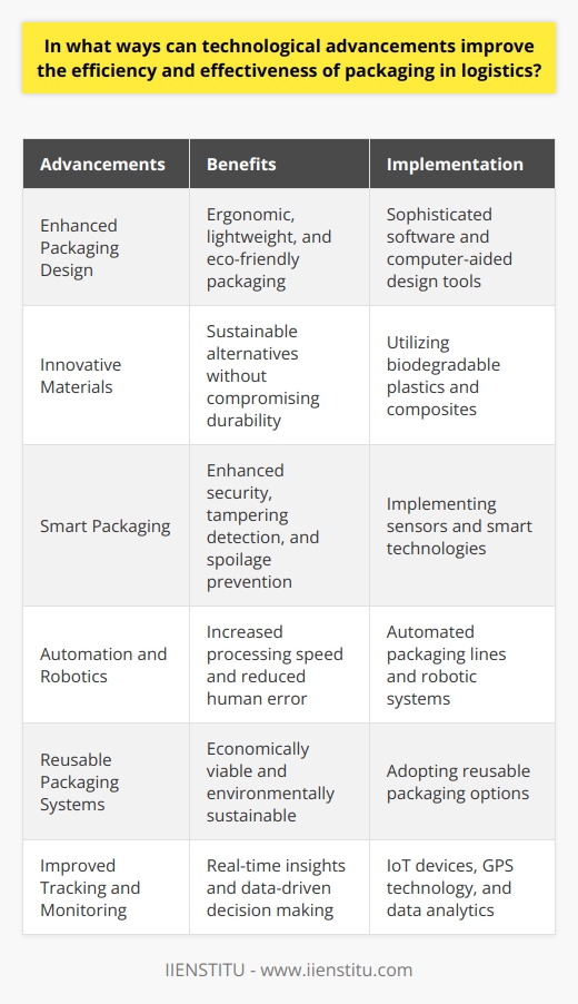 Technological advancements have paved the way for various improvements in the efficiency and effectiveness of packaging in the field of logistics. These advancements include enhancing packaging design, utilizing innovative materials and smart packaging, implementing automation and robotics, adopting reusable packaging systems, and improving tracking and monitoring. By incorporating these advancements, logistics companies can optimize their operations and provide better services to their customers.Enhancing packaging design involves using sophisticated software and computer-aided design tools. With these tools, manufacturers can create packaging that is more ergonomic, lightweight, and environment-friendly. Well-designed packaging not only protects the product during transportation but also optimizes storage space, reducing operational costs for logistics companies.The development of innovative materials and the implementation of smart packaging offer promising solutions. Advanced materials, such as biodegradable plastics and composites, provide sustainable alternatives to traditional materials without compromising durability and protection. Smart packaging, on the other hand, can alert handlers of potential tampering, spoilage, or exposure to certain environmental conditions. These features enhance the security and effectiveness of storage and transportation methods, benefiting both logistics companies and end-consumers.Implementing automation and robotics in the packaging process is another way to improve efficiency and effectiveness. Automated packaging lines and robotic packaging systems streamline the assembly, sealing, and labeling of packages. These innovations increase processing speed, reduce the chances of human error, and contribute to a faster and more reliable shipping process for logistics companies.Reusable packaging systems are also crucial in modern logistics. They are not only economically viable but also environmentally sustainable. By adopting reusable packaging options, companies can significantly reduce waste, resource consumption, and their overall carbon footprint. Additionally, reusable packaging enhances the durability of packages, minimizing the risk of product damage and associated costs.Furthermore, technological advancements have greatly improved tracking and monitoring of packages within the logistics chain. Utilizing Internet of Things (IoT) devices, GPS technology, and data analytics, logistics companies gain real-time insights into package location, condition, and route optimization. This increased transparency and data-driven decision-making lead to more efficient and effective operations, as well as an enhanced customer experience.In conclusion, the integration of innovative designs, materials, automation, reusable systems, and improved tracking significantly improves the efficiency and effectiveness of packaging in logistics. By embracing these advancements, logistics companies can increase sustainability, reduce costs, and strengthen their competitive advantage within the industry.