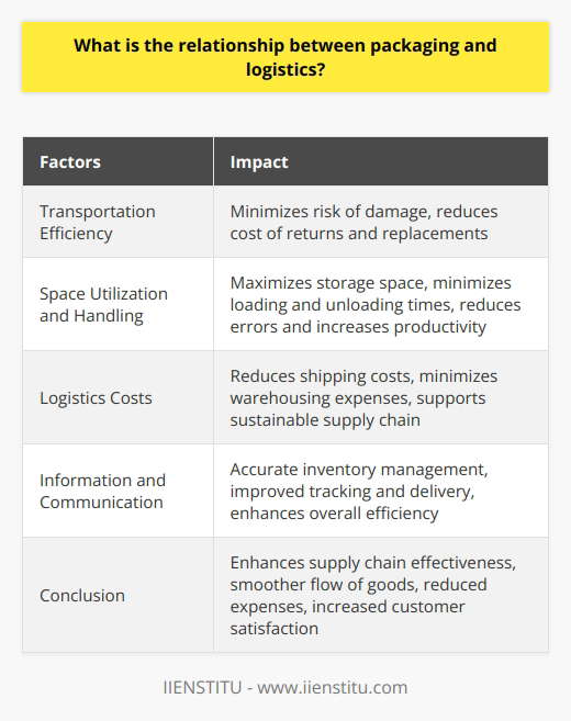 Packaging is an integral part of the logistics process, and it plays a significant role in ensuring the smooth and efficient management of goods throughout the supply chain. The relationship between packaging and logistics is based on the following factors.Firstly, packaging influences transportation efficiency. The primary purpose of packaging is to protect products during transit and prevent any damage or loss. By choosing the right packaging materials, such as sturdy boxes, crates, or pallets, businesses can ensure the stability and safety of their goods during transportation. This minimizes the risk of damage from mechanical shocks, vibration, moisture, or dust, ultimately reducing the cost of product returns and replacements.Secondly, packaging contributes to efficient space utilization and handling. The design and size of packaging can be optimized to maximize storage space in trucks, ships, and warehouses, as well as to minimize loading and unloading times. Well-designed packaging also simplifies the handling process, leading to fewer errors and increased productivity among warehouse and transport personnel.Moreover, packaging decisions impact logistics costs. By selecting appropriate packaging materials, businesses can reduce the weight and volume of their shipments, resulting in lower shipping costs. Packaging that is easy to store and stack helps minimize warehousing expenses. Additionally, using packaging designs that have minimal environmental impact not only ensures compliance with regulations but also supports the development of a sustainable supply chain.Furthermore, packaging serves as an important tool for information and communication in logistics operations. It communicates crucial details necessary for accurate inventory management, such as product codes, batch numbers, and expiration dates. Access to this information ensures that products are properly tracked, managed, and delivered, thereby enhancing the overall accuracy and efficiency of the logistics process.In conclusion, the relationship between packaging and logistics is essential for the effective functioning of the supply chain. Through proper packaging design and material selection, businesses can enhance transportation efficiency, optimize space utilization and handling, reduce costs, and improve communication within logistics operations. This ultimately leads to a smoother flow of goods, reduced expenses, and increased customer satisfaction.