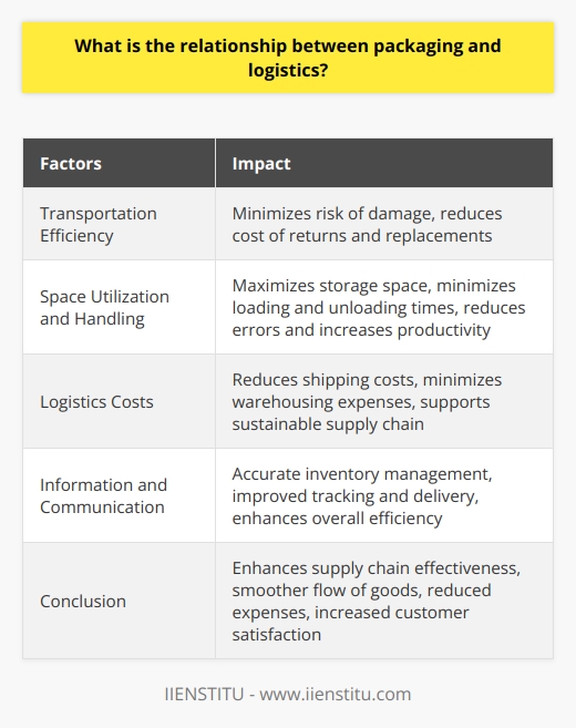 Packaging is an integral part of the logistics process, and it plays a significant role in ensuring the smooth and efficient management of goods throughout the supply chain. The relationship between packaging and logistics is based on the following factors.Firstly, packaging influences transportation efficiency. The primary purpose of packaging is to protect products during transit and prevent any damage or loss. By choosing the right packaging materials, such as sturdy boxes, crates, or pallets, businesses can ensure the stability and safety of their goods during transportation. This minimizes the risk of damage from mechanical shocks, vibration, moisture, or dust, ultimately reducing the cost of product returns and replacements.Secondly, packaging contributes to efficient space utilization and handling. The design and size of packaging can be optimized to maximize storage space in trucks, ships, and warehouses, as well as to minimize loading and unloading times. Well-designed packaging also simplifies the handling process, leading to fewer errors and increased productivity among warehouse and transport personnel.Moreover, packaging decisions impact logistics costs. By selecting appropriate packaging materials, businesses can reduce the weight and volume of their shipments, resulting in lower shipping costs. Packaging that is easy to store and stack helps minimize warehousing expenses. Additionally, using packaging designs that have minimal environmental impact not only ensures compliance with regulations but also supports the development of a sustainable supply chain.Furthermore, packaging serves as an important tool for information and communication in logistics operations. It communicates crucial details necessary for accurate inventory management, such as product codes, batch numbers, and expiration dates. Access to this information ensures that products are properly tracked, managed, and delivered, thereby enhancing the overall accuracy and efficiency of the logistics process.In conclusion, the relationship between packaging and logistics is essential for the effective functioning of the supply chain. Through proper packaging design and material selection, businesses can enhance transportation efficiency, optimize space utilization and handling, reduce costs, and improve communication within logistics operations. This ultimately leads to a smoother flow of goods, reduced expenses, and increased customer satisfaction.