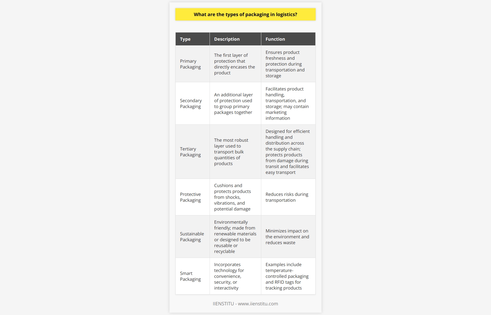 Types of Packaging in LogisticsPrimary packaging is the first layer of protection that directly encases the product. It is the material that comes into direct contact with the item, ensuring product freshness and protection during transportation and storage.Secondary packaging is an additional layer of protection used to group primary packages together. It facilitates product handling, transportation, and storage and may contain marketing information.Tertiary packaging is the most robust layer used to transport bulk quantities of products. It is designed for efficient handling and distribution across the supply chain, protecting products from damage during transit and facilitating easy transport.Protective packaging materials are used to cushion and protect products from shocks, vibrations, and potential damage during transportation. Common materials include bubble wrap, foam inserts, and air pillows.Sustainable packaging is environmentally friendly and minimizes its impact on the environment. It is made from renewable materials or designed to be reusable or recyclable, reducing waste.Smart packaging incorporates technology that adds convenience, security, or interactivity for consumers and logistics providers. Examples include temperature-controlled packaging and RFID tags for tracking products.In summary, logistics packaging includes primary, secondary, tertiary, protective, sustainable, and smart packaging. Each type serves a specific function in protecting products, promoting sustainability, or enhancing supply chain efficiency. As companies strive to ensure product safety and reduce their environmental impact, effective packaging becomes increasingly important in the ever-evolving logistics industry.