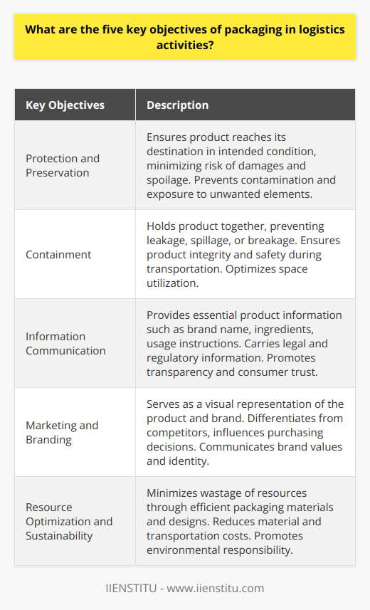 Key Objective 1: Protection and PreservationThe primary objective of packaging in logistics is to protect and preserve the product during transportation, handling, and storage. It ensures that the product reaches its destination in its intended condition, reducing the risk of damages and spoilage. Packaging materials such as corrugated boxes, bubble wrap, and foam inserts provide cushioning and shock absorption, minimizing the impact of external forces. By properly securing and sealing the product, packaging also prevents contamination and exposure to unwanted elements like dust, moisture, and pests.Key Objective 2: ContainmentPackaging serves as a containment mechanism, holding the product together and preventing any form of leakage, spillage, or breakage. This is particularly crucial for products that are liquid, powdered, or fragile in nature. Proper containment ensures that the product maintains its integrity and does not pose any safety hazards during transportation. It also allows for efficient handling and stacking of products, optimizing space utilization and reducing the risk of accidents or injuries.Key Objective 3: Information CommunicationInformation communication is another important objective of packaging in logistics. The packaging acts as a carrier of essential product information that helps consumers make informed decisions. It includes details such as the brand name, product name, ingredients, nutritional values, and usage instructions. Additionally, packaging also carries legal and regulatory information such as expiration dates, batch numbers, safety warnings, and compliance with industry standards. Clear and accurate information on the packaging ensures transparency and promotes consumer trust.Key Objective 4: Marketing and BrandingPackaging plays a significant role in marketing and branding activities. It serves as a visual representation of the product and the brand, creating a strong connection with consumers. Innovative and attractive packaging designs can capture attention, differentiate the product from competitors, and influence purchasing decisions. Through the use of color schemes, logos, and taglines, packaging establishes brand recognition and enhances brand identity. It is an effective tool to communicate the brand's values, positioning, and unique selling propositions.Key Objective 5: Resource Optimization and SustainabilityIn today's environmentally conscious world, packaging also aims to contribute to resource optimization and sustainability in logistics. Companies strive to use efficient packaging materials and designs to minimize wastage of resources such as paper, plastic, and energy. This not only reduces material costs but also lowers transportation costs, as lighter and compact packaging requires less space and fuel. Additionally, sustainable packaging options such as biodegradable or recyclable materials help to minimize the environmental impact and promote a circular economy. The goal is to achieve a balance between effective packaging that fulfills its objectives and minimal waste generation.In conclusion, packaging in logistics serves several key objectives including protection and preservation of products, containment to prevent leakage or breakage, information communication to provide essential product details, marketing and branding to differentiate the product and influence consumer decisions, and resource optimization and sustainability to minimize waste generation and environmental impact. These objectives work together to ensure that products are delivered safely, intact, and in compliance with regulatory requirements, while also contributing to brand recognition and environmental responsibility.