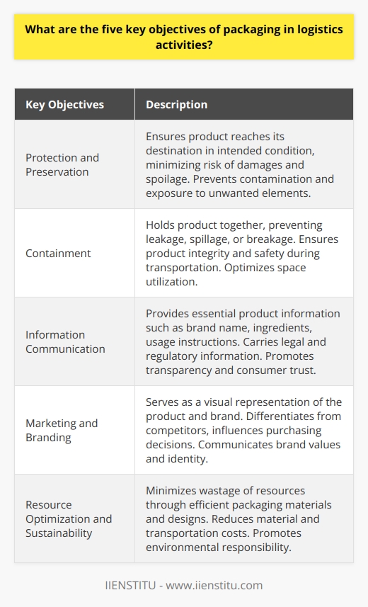 Key Objective 1: Protection and PreservationThe primary objective of packaging in logistics is to protect and preserve the product during transportation, handling, and storage. It ensures that the product reaches its destination in its intended condition, reducing the risk of damages and spoilage. Packaging materials such as corrugated boxes, bubble wrap, and foam inserts provide cushioning and shock absorption, minimizing the impact of external forces. By properly securing and sealing the product, packaging also prevents contamination and exposure to unwanted elements like dust, moisture, and pests.Key Objective 2: ContainmentPackaging serves as a containment mechanism, holding the product together and preventing any form of leakage, spillage, or breakage. This is particularly crucial for products that are liquid, powdered, or fragile in nature. Proper containment ensures that the product maintains its integrity and does not pose any safety hazards during transportation. It also allows for efficient handling and stacking of products, optimizing space utilization and reducing the risk of accidents or injuries.Key Objective 3: Information CommunicationInformation communication is another important objective of packaging in logistics. The packaging acts as a carrier of essential product information that helps consumers make informed decisions. It includes details such as the brand name, product name, ingredients, nutritional values, and usage instructions. Additionally, packaging also carries legal and regulatory information such as expiration dates, batch numbers, safety warnings, and compliance with industry standards. Clear and accurate information on the packaging ensures transparency and promotes consumer trust.Key Objective 4: Marketing and BrandingPackaging plays a significant role in marketing and branding activities. It serves as a visual representation of the product and the brand, creating a strong connection with consumers. Innovative and attractive packaging designs can capture attention, differentiate the product from competitors, and influence purchasing decisions. Through the use of color schemes, logos, and taglines, packaging establishes brand recognition and enhances brand identity. It is an effective tool to communicate the brand's values, positioning, and unique selling propositions.Key Objective 5: Resource Optimization and SustainabilityIn today's environmentally conscious world, packaging also aims to contribute to resource optimization and sustainability in logistics. Companies strive to use efficient packaging materials and designs to minimize wastage of resources such as paper, plastic, and energy. This not only reduces material costs but also lowers transportation costs, as lighter and compact packaging requires less space and fuel. Additionally, sustainable packaging options such as biodegradable or recyclable materials help to minimize the environmental impact and promote a circular economy. The goal is to achieve a balance between effective packaging that fulfills its objectives and minimal waste generation.In conclusion, packaging in logistics serves several key objectives including protection and preservation of products, containment to prevent leakage or breakage, information communication to provide essential product details, marketing and branding to differentiate the product and influence consumer decisions, and resource optimization and sustainability to minimize waste generation and environmental impact. These objectives work together to ensure that products are delivered safely, intact, and in compliance with regulatory requirements, while also contributing to brand recognition and environmental responsibility.