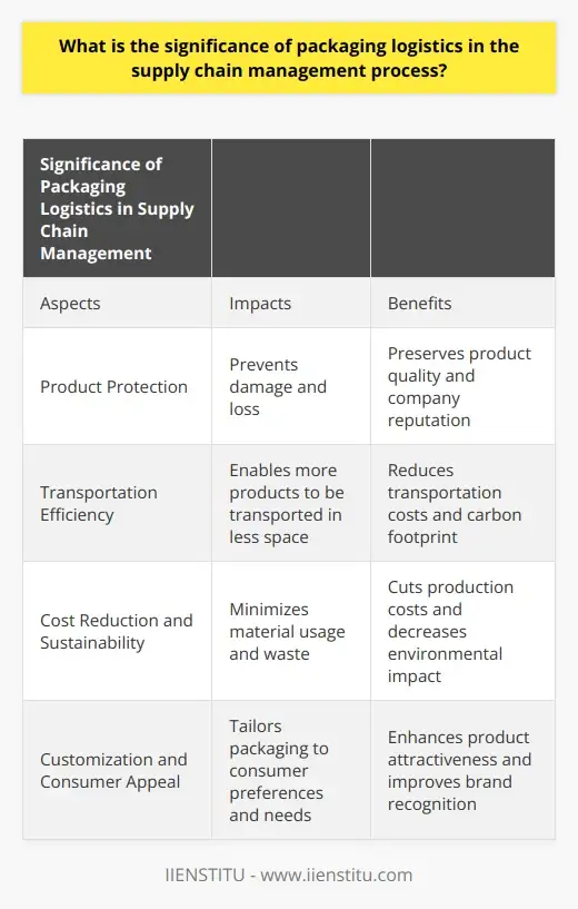 Systematic Logistics Packaging Transport… | IIENSTITU