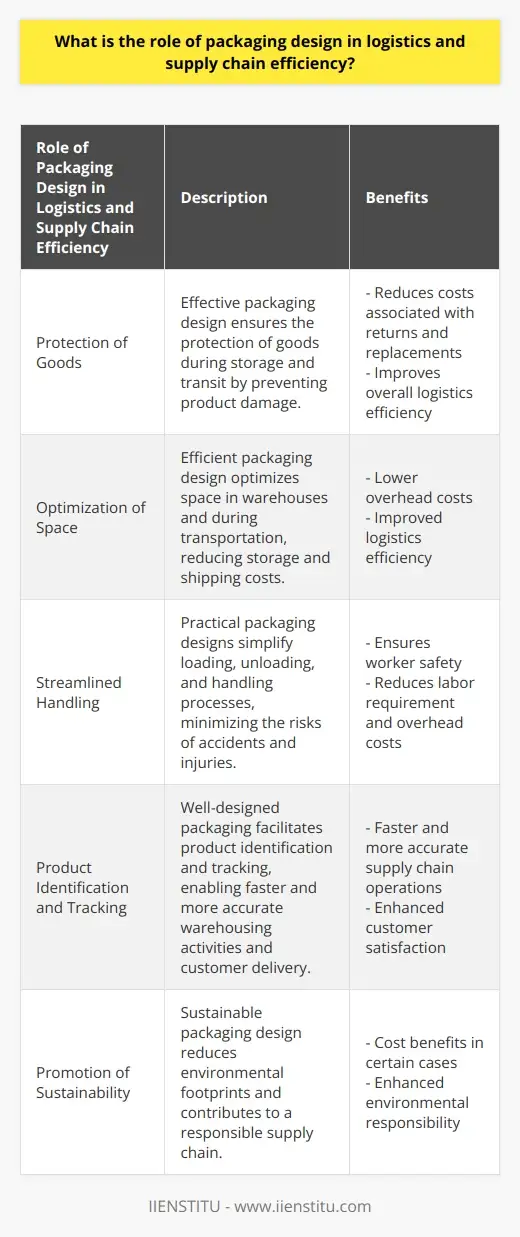 Systematic Logistics Packaging Transport… | IIENSTITU