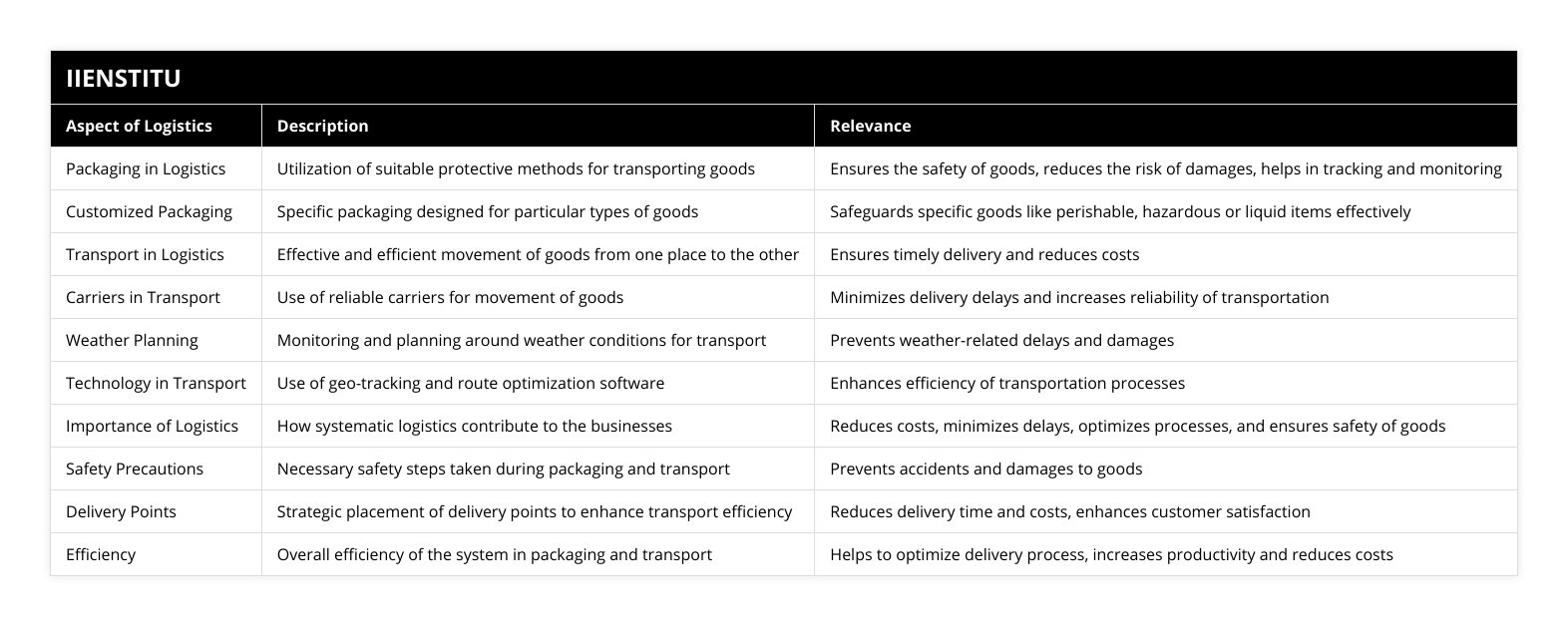 Packaging in Logistics, Utilization of suitable protective methods for transporting goods, Ensures the safety of goods, reduces the risk of damages, helps in tracking and monitoring, Customized Packaging, Specific packaging designed for particular types of goods, Safeguards specific goods like perishable, hazardous or liquid items effectively, Transport in Logistics, Effective and efficient movement of goods from one place to the other, Ensures timely delivery and reduces costs , Carriers in Transport, Use of reliable carriers for movement of goods, Minimizes delivery delays and increases reliability of transportation, Weather Planning, Monitoring and planning around weather conditions for transport, Prevents weather-related delays and damages, Technology in Transport, Use of geo-tracking and route optimization software, Enhances efficiency of transportation processes, Importance of Logistics, How systematic logistics contribute to the businesses, Reduces costs, minimizes delays, optimizes processes, and ensures safety of goods, Safety Precautions, Necessary safety steps taken during packaging and transport, Prevents accidents and damages to goods, Delivery Points, Strategic placement of delivery points to enhance transport efficiency, Reduces delivery time and costs, enhances customer satisfaction, Efficiency, Overall efficiency of the system in packaging and transport, Helps to optimize delivery process, increases productivity and reduces costs