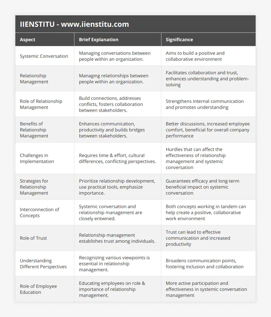Systemic Conversation, Managing conversations between people within an organization, Aims to build a positive and collaborative environment, Relationship Management, Managing relationships between people within an organization, Facilitates collaboration and trust, enhances understanding and problem-solving, Role of Relationship Management, Build connections, addresses conflicts, fosters collaboration between stakeholders, Strengthens internal communication and promotes understanding, Benefits of Relationship Management, Enhances communication, productivity and builds bridges between stakeholders, Better discussions, increased employee comfort, beneficial for overall company performance, Challenges in Implementation, Requires time & effort, cultural differences, conflicting perspectives, Hurdles that can affect the effectiveness of relationship management and systemic conversation, Strategies for Relationship Management, Prioritize relationship development, use practical tools, emphasize importance, Guarantees efficacy and long-term beneficial impact on systemic conversation, Interconnection of Concepts, Systemic conversation and relationship management are closely entwined, Both concepts working in tandem can help create a positive, collaborative work environment, Role of Trust, Relationship management establishes trust among individuals, Trust can lead to effective communication and increased productivity, Understanding Different Perspectives, Recognizing various viewpoints is essential in relationship management, Broadens communication points, fostering inclusion and collaboration, Role of Employee Education, Educating employees on role & importance of relationship management, More active participation and effectiveness in systemic conversation management