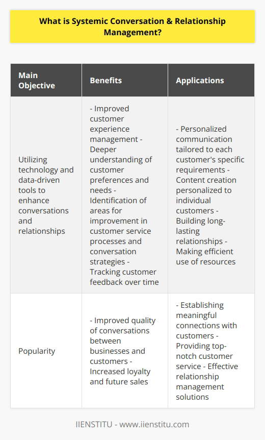 Systemic Conversation & Relationship Management (SCRM) is a growing field that focuses on using technology and data-driven tools to enhance conversations, relationships, and customer experiences. It plays a crucial role in customer experience management, enabling companies to enhance their interactions with customers.The main objective of SCRM is to understand how technology can improve conversations between customers and companies. By utilizing data-driven insights, companies can gain a deeper understanding of their customers' preferences and needs, leading to more effective conversations. This data-driven approach also helps identify areas where improvements can be made in customer service processes and conversation strategies. Moreover, it allows companies to track customer feedback over time, enabling them to understand their customers' perceptions of their products or services better.Apart from enhancing the customer experience, SCRM aids in building long-lasting relationships by facilitating personalized communication tailored to each customer's specific requirements. By leveraging analytics tools like Natural Language Processing (NLP) and Machine Learning (ML), companies can gain valuable insights into the most successful types of conversations for each customer. This helps them create content that is personalized to individual customers, resulting in a more personalized experience and stronger relationships over time.The popularity of SCRM has soared due to its ability to improve the quality of conversations between businesses and customers, making more efficient use of resources. Many organizations have adopted SCRM to establish more meaningful connections with their customers, leading to increased loyalty and future sales. Therefore, SCRM is crucial for any business aiming to provide top-notch customer service and effective relationship management solutions in today's digital era.In conclusion, Systemic Conversation & Relationship Management (SCRM) is an emerging field that utilizes technology and data-driven tools to optimize conversations, relationships, and customer experiences. It enables companies to improve customer interactions, understand customer preferences, and build strong, personalized relationships. By leveraging SCRM, organizations can enhance their customer service and relationship management strategies, leading to increased customer loyalty and ultimately, business success.