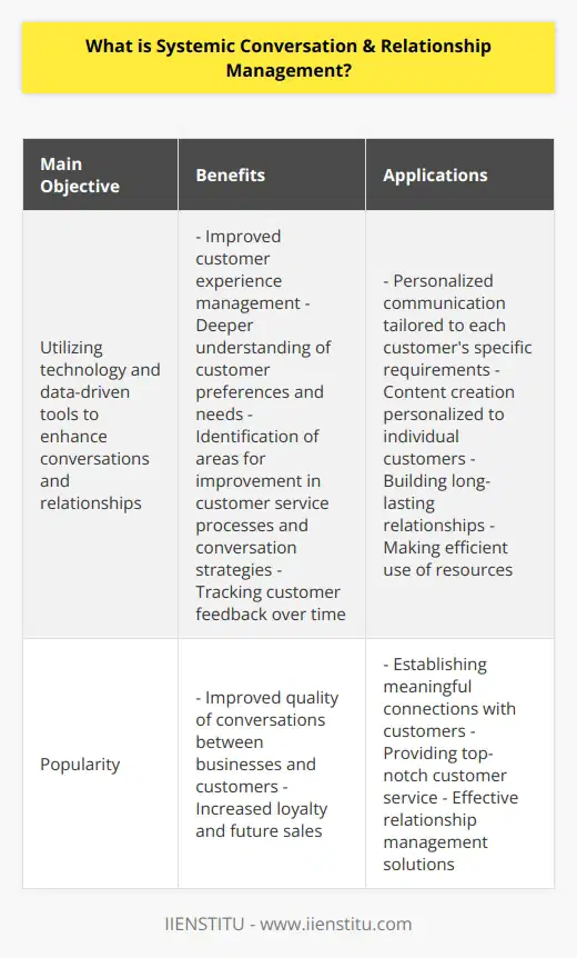 Systemic Conversation & Relationship Management (SCRM) is a growing field that focuses on using technology and data-driven tools to enhance conversations, relationships, and customer experiences. It plays a crucial role in customer experience management, enabling companies to enhance their interactions with customers.The main objective of SCRM is to understand how technology can improve conversations between customers and companies. By utilizing data-driven insights, companies can gain a deeper understanding of their customers' preferences and needs, leading to more effective conversations. This data-driven approach also helps identify areas where improvements can be made in customer service processes and conversation strategies. Moreover, it allows companies to track customer feedback over time, enabling them to understand their customers' perceptions of their products or services better.Apart from enhancing the customer experience, SCRM aids in building long-lasting relationships by facilitating personalized communication tailored to each customer's specific requirements. By leveraging analytics tools like Natural Language Processing (NLP) and Machine Learning (ML), companies can gain valuable insights into the most successful types of conversations for each customer. This helps them create content that is personalized to individual customers, resulting in a more personalized experience and stronger relationships over time.The popularity of SCRM has soared due to its ability to improve the quality of conversations between businesses and customers, making more efficient use of resources. Many organizations have adopted SCRM to establish more meaningful connections with their customers, leading to increased loyalty and future sales. Therefore, SCRM is crucial for any business aiming to provide top-notch customer service and effective relationship management solutions in today's digital era.In conclusion, Systemic Conversation & Relationship Management (SCRM) is an emerging field that utilizes technology and data-driven tools to optimize conversations, relationships, and customer experiences. It enables companies to improve customer interactions, understand customer preferences, and build strong, personalized relationships. By leveraging SCRM, organizations can enhance their customer service and relationship management strategies, leading to increased customer loyalty and ultimately, business success.