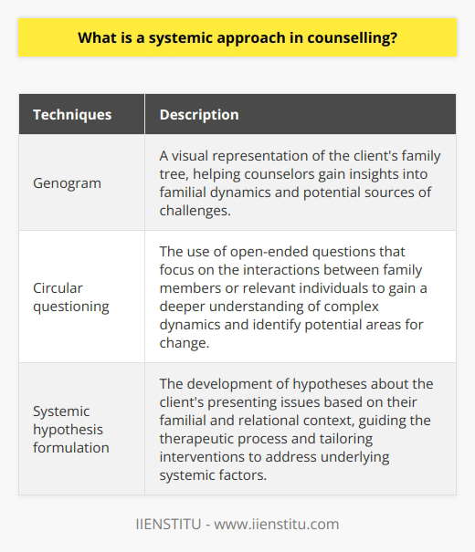 One of the unique aspects of the systemic approach is its focus on the entire system rather than just the individual. This allows for a more comprehensive understanding of the client's experiences and behaviours, as it considers the impact of various factors such as family dynamics, cultural influences, and societal pressures.By examining the client's experiences within their broader context, systemic counselors are able to identify patterns of interaction, communication, and behaviour that may be contributing to their presenting issues. This holistic perspective allows for a more accurate assessment of the client's needs and helps counselors develop effective interventions that address the underlying causes of their difficulties.One technique commonly used in systemic counselling is the genogram, which is a visual representation of the client's family tree. By mapping out family relationships and identifying patterns across generations, counselors can gain invaluable insights into the client's familial dynamics and the potential sources of their challenges.Circular questioning is another technique employed in the systemic approach. This involves asking open-ended questions that focus on the interactions between family members or other relevant individuals. By exploring the client's experiences from multiple perspectives, counselors can encourage a deeper understanding of the complex dynamics at play and identify potential areas for change.Systemic hypothesis formulation is another key tool used by systemic counselors. This involves developing hypotheses about the client's presenting issues based on their familial and relational context. These hypotheses guide the therapeutic process and help counselors tailor their interventions to address the underlying systemic factors contributing to the client's difficulties.In conclusion, the systemic approach in counseling offers a unique and valuable perspective that considers the influence of multiple contexts on an individual's experiences and behaviours. By adopting this approach, counselors are able to gain a comprehensive understanding of their clients and develop interventions that address the underlying systemic factors contributing to their challenges. The systemic approach is adaptable and versatile, making it a powerful tool in counseling practice.