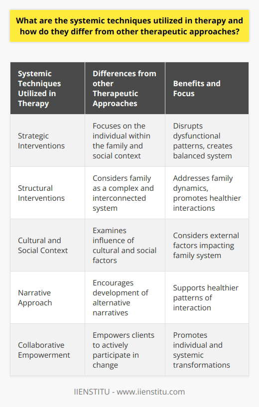 Systemic therapy differs from other therapeutic approaches by focusing on the individual within the context of their family and social environment. It considers the family as a complex and interconnected system, where each member's behavior influences others. The therapist employs strategic and structural interventions to disrupt dysfunctional patterns and create a more balanced system. They also pay attention to the cultural and social context that may influence family dynamics. The narrative approach encourages individuals and families to develop alternative narratives that support healthier patterns of interaction. Systemic therapists work collaboratively with clients, empowering them to take an active role in the change process. These techniques aim to promote changes not only within the individual but also within the broader system they belong to.