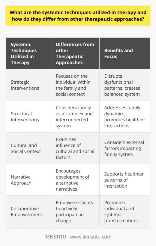 Systemic therapy differs from other therapeutic approaches by focusing on the individual within the context of their family and social environment. It considers the family as a complex and interconnected system, where each member's behavior influences others. The therapist employs strategic and structural interventions to disrupt dysfunctional patterns and create a more balanced system. They also pay attention to the cultural and social context that may influence family dynamics. The narrative approach encourages individuals and families to develop alternative narratives that support healthier patterns of interaction. Systemic therapists work collaboratively with clients, empowering them to take an active role in the change process. These techniques aim to promote changes not only within the individual but also within the broader system they belong to.