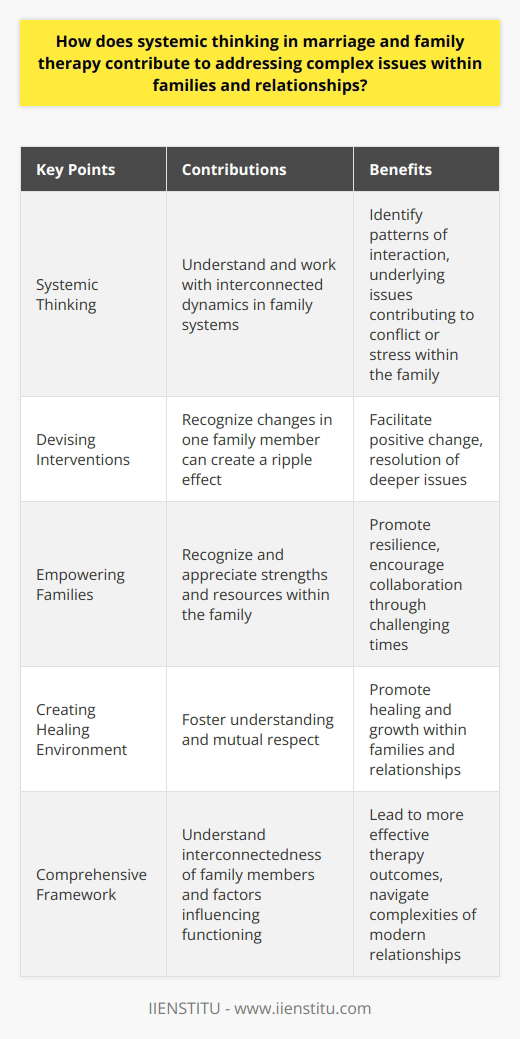 Systemic thinking in marriage and family therapy is a valuable approach for addressing complex issues within families and relationships. This approach helps therapists understand and work with the interconnected dynamics that exist within family systems, leading to more effective interventions and positive outcomes.The core of systemic thinking lies in viewing the family as a dynamic system, where each member plays a role and has an impact on others. This perspective allows therapists to identify patterns of interaction and underlying issues that contribute to conflict or stress within the family. By examining the complex network of relationships, therapists can gain a deeper understanding of the factors influencing the family's functioning.By understanding the intricate dynamics within a family system, therapists can devise interventions that facilitate positive change. They recognize that changes in one family member can create a ripple effect throughout the entire system. By encouraging communication and fostering healthier connections between family members, therapists create opportunities for meaningful shifts in the family's dynamics. These changes contribute to the resolution of deeper issues, such as emotional distress or substance abuse.Moreover, a systemic approach in therapy empowers families to recognize and appreciate the strengths and resources within their unique system. This awareness promotes resilience and encourages family members to work collaboratively through challenging times. By fostering an environment of understanding and mutual respect, systemic thinking in marriage and family therapy promotes healing and growth within families and relationships.Overall, systemic thinking in marriage and family therapy offers a comprehensive framework for addressing complex issues within families and relationships. It allows therapists to understand the interconnectedness of family members and the factors influencing their functioning. By empowering families to work together and draw upon their strengths, systemic thinking facilitates positive change and promotes healing and growth. Utilizing this approach can lead to more effective therapy outcomes for individuals, couples, and families navigating the complexities of modern relationships.