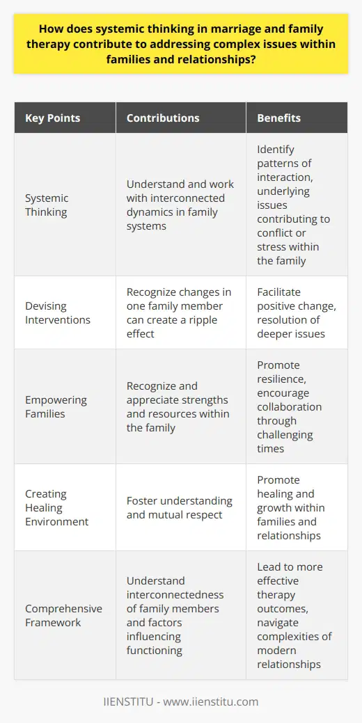 Systemic thinking in marriage and family therapy is a valuable approach for addressing complex issues within families and relationships. This approach helps therapists understand and work with the interconnected dynamics that exist within family systems, leading to more effective interventions and positive outcomes.The core of systemic thinking lies in viewing the family as a dynamic system, where each member plays a role and has an impact on others. This perspective allows therapists to identify patterns of interaction and underlying issues that contribute to conflict or stress within the family. By examining the complex network of relationships, therapists can gain a deeper understanding of the factors influencing the family's functioning.By understanding the intricate dynamics within a family system, therapists can devise interventions that facilitate positive change. They recognize that changes in one family member can create a ripple effect throughout the entire system. By encouraging communication and fostering healthier connections between family members, therapists create opportunities for meaningful shifts in the family's dynamics. These changes contribute to the resolution of deeper issues, such as emotional distress or substance abuse.Moreover, a systemic approach in therapy empowers families to recognize and appreciate the strengths and resources within their unique system. This awareness promotes resilience and encourages family members to work collaboratively through challenging times. By fostering an environment of understanding and mutual respect, systemic thinking in marriage and family therapy promotes healing and growth within families and relationships.Overall, systemic thinking in marriage and family therapy offers a comprehensive framework for addressing complex issues within families and relationships. It allows therapists to understand the interconnectedness of family members and the factors influencing their functioning. By empowering families to work together and draw upon their strengths, systemic thinking facilitates positive change and promotes healing and growth. Utilizing this approach can lead to more effective therapy outcomes for individuals, couples, and families navigating the complexities of modern relationships.