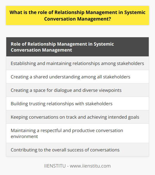 Relationship management plays a crucial role in systemic conversation management as it is responsible for establishing and maintaining relationships among all stakeholders involved in the conversation. By creating strong relationships, systemic conversation management can ensure that all parties involved are able to contribute effectively and that the conversations are productive.One of the key aspects of relationship management in systemic conversation management is the establishment of a shared understanding among all stakeholders. This involves clearly defining the context of the conversation and managing the expectations of all parties involved. By establishing this shared understanding, it becomes easier to have meaningful discussions and ensure that everyone is on the same page.Relationship management also involves creating a space for dialogue where stakeholders can freely share their ideas and perspectives. This is important as it allows for a diverse range of viewpoints to be considered, leading to more comprehensive and well-rounded conversations. It also fosters a sense of trust and openness among the stakeholders, creating an environment where everyone feels heard and respected.Building a trusting relationship with all stakeholders is crucial for effective conversation management. This involves setting common goals, communicating openly and respectfully, and actively working towards strengthening the relationship. When the stakeholders trust each other, it becomes easier to navigate difficult conversations and address any conflicts or challenges that may arise.Relationship management also plays a role in keeping conversations on track. This includes setting clear objectives for the conversation, managing expectations, and providing timely feedback to the stakeholders. By doing so, systemic conversation management ensures that the conversations remain focused and achieve their intended goals.Lastly, relationship management is essential for maintaining a respectful and productive conversation environment. The facilitator must be skilled in understanding the dynamics of the conversation and be able to adapt the tone and direction as needed. By fostering relationships and ensuring that all stakeholders are able to contribute effectively, systemic conversation management ensures that the conversations are valuable and meaningful.In conclusion, relationship management is a critical aspect of systemic conversation management. By establishing strong relationships, creating a shared understanding, and maintaining a respectful and productive conversation environment, relationship management contributes to the overall success of conversations. It is an essential tool that allows stakeholders to engage effectively and work towards achieving their goals.