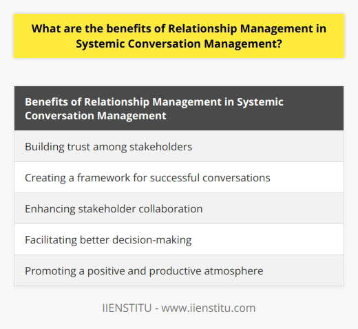 Relationship management plays a crucial role in systemic conversation management, providing several benefits that are often overlooked. This article will explore the significance of relationship management in systemic conversation management, highlighting its advantages.Firstly, relationship management aids in building trust between parties involved in a systemic conversation. Developing strong relationships among different stakeholders allows for a better understanding of their needs and perspectives. This understanding fosters more effective communication and decision-making within the conversation. By establishing stakeholder relationships, conversations can be conducted with mutual respect and understanding, promoting a positive and productive atmosphere.Additionally, relationship management helps create a framework for successful conversations. By nurturing relationships among stakeholders before the conversation, expectations can be set in advance. This ensures that all parties are aligned and aware of what is expected from them during the conversation. Consequently, misunderstandings stemming from unrelated or random questions can be minimized, leading to focused and relevant discussions.Furthermore, relationship management enables greater stakeholder collaboration within a systemic conversation environment. When relationships are cultivated beforehand, participants feel more comfortable sharing their opinions and ideas without fear of judgment or criticism. This comfortable environment encourages open dialogue and facilitates the exploration of various perspectives. Having established relationships beforehand also allows participants to work together more effectively towards common goals and objectives, as they trust each other and can focus on problem-solving.Lastly, relationship management facilitates better decision-making within systemic conversations and encourages active engagement from all parties involved. The increased trust resulting from relationship-building leads to high-quality dialogue and discussions on significant topics. As the conversation progresses, accurate decisions based on concrete facts are more likely, as all parties have access to previously established information from prior interactions. This knowledge serves as a reference point during the discussions, leading to informed decision-making.In conclusion, relationship management in systemic conversation management brings numerous benefits. It fosters trust, improves dialogue quality, enhances collaboration, and facilitates better decision-making. Organizations looking to optimize their effectiveness should prioritize relationship management in their systemic conversations, whether internally with employees or externally with customers. By harnessing this powerful tool, efficient and productive communication can be achieved, contributing to the overall success of the organization.
