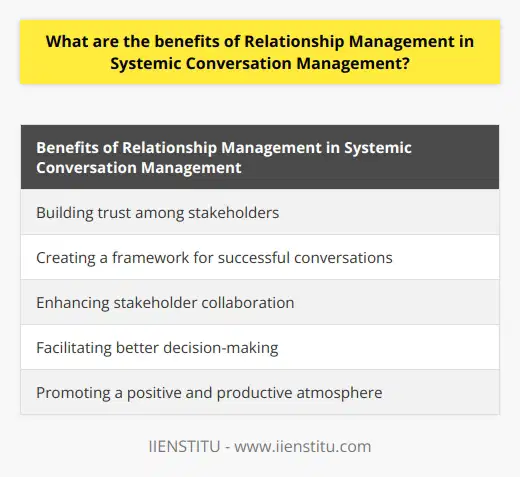 Relationship management plays a crucial role in systemic conversation management, providing several benefits that are often overlooked. This article will explore the significance of relationship management in systemic conversation management, highlighting its advantages.Firstly, relationship management aids in building trust between parties involved in a systemic conversation. Developing strong relationships among different stakeholders allows for a better understanding of their needs and perspectives. This understanding fosters more effective communication and decision-making within the conversation. By establishing stakeholder relationships, conversations can be conducted with mutual respect and understanding, promoting a positive and productive atmosphere.Additionally, relationship management helps create a framework for successful conversations. By nurturing relationships among stakeholders before the conversation, expectations can be set in advance. This ensures that all parties are aligned and aware of what is expected from them during the conversation. Consequently, misunderstandings stemming from unrelated or random questions can be minimized, leading to focused and relevant discussions.Furthermore, relationship management enables greater stakeholder collaboration within a systemic conversation environment. When relationships are cultivated beforehand, participants feel more comfortable sharing their opinions and ideas without fear of judgment or criticism. This comfortable environment encourages open dialogue and facilitates the exploration of various perspectives. Having established relationships beforehand also allows participants to work together more effectively towards common goals and objectives, as they trust each other and can focus on problem-solving.Lastly, relationship management facilitates better decision-making within systemic conversations and encourages active engagement from all parties involved. The increased trust resulting from relationship-building leads to high-quality dialogue and discussions on significant topics. As the conversation progresses, accurate decisions based on concrete facts are more likely, as all parties have access to previously established information from prior interactions. This knowledge serves as a reference point during the discussions, leading to informed decision-making.In conclusion, relationship management in systemic conversation management brings numerous benefits. It fosters trust, improves dialogue quality, enhances collaboration, and facilitates better decision-making. Organizations looking to optimize their effectiveness should prioritize relationship management in their systemic conversations, whether internally with employees or externally with customers. By harnessing this powerful tool, efficient and productive communication can be achieved, contributing to the overall success of the organization.