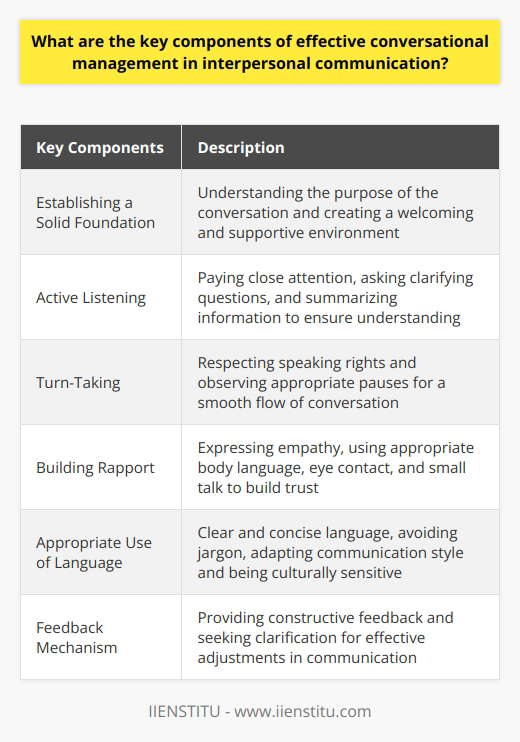Effective conversational management in interpersonal communication involves several key components. The first component is establishing a solid foundation for the conversation. This includes understanding the purpose of the conversation and ensuring that all parties involved feel comfortable and respected. It is important to create a welcoming and supportive environment for effective communication to take place.Active listening is another crucial aspect of conversational management. This skill allows individuals to fully comprehend the message their conversation partner is trying to convey. Active listeners pay close attention to the speaker, ask clarifying questions, and summarize shared information to ensure a clear understanding. By actively listening, individuals can foster open and constructive conversations.Turn-taking is also an important component of conversational management. This involves the orderly exchange of speaking and listening roles between participants. By respecting each individual's speaking rights and observing appropriate pauses, the conversation can flow smoothly and everyone has the opportunity to express their ideas and opinions effectively.Building rapport with the other party is essential for effective conversational management. This can be achieved by expressing empathy and understanding the other person's perspective. Using appropriate body language, maintaining eye contact, and engaging in small talk can help build trust and promote openness in the conversation.The appropriate use of language is another key component of effective conversation management. It is important to use clear and concise language, avoiding jargon and selecting words wisely. Adapting communication style to suit the listener and being culturally sensitive ensures that information is accurately transmitted and well-received.Lastly, the feedback mechanism is an essential component of conversational management. Providing constructive feedback and seeking clarification when needed helps ensure that both parties are on the same page. Feedback allows for adjustments in the communication process, contributing to the overall effectiveness of the conversation.In conclusion, effective conversational management requires several key components. Establishing a solid foundation, active listening, turn-taking, building rapport, using appropriate language, and utilizing feedback mechanisms all contribute to successful interpersonal communication. By mastering these essential skills, individuals can engage in fruitful and meaningful conversations across different contexts.