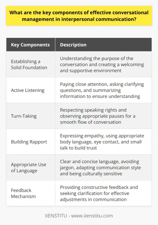 Effective conversational management in interpersonal communication involves several key components. The first component is establishing a solid foundation for the conversation. This includes understanding the purpose of the conversation and ensuring that all parties involved feel comfortable and respected. It is important to create a welcoming and supportive environment for effective communication to take place.Active listening is another crucial aspect of conversational management. This skill allows individuals to fully comprehend the message their conversation partner is trying to convey. Active listeners pay close attention to the speaker, ask clarifying questions, and summarize shared information to ensure a clear understanding. By actively listening, individuals can foster open and constructive conversations.Turn-taking is also an important component of conversational management. This involves the orderly exchange of speaking and listening roles between participants. By respecting each individual's speaking rights and observing appropriate pauses, the conversation can flow smoothly and everyone has the opportunity to express their ideas and opinions effectively.Building rapport with the other party is essential for effective conversational management. This can be achieved by expressing empathy and understanding the other person's perspective. Using appropriate body language, maintaining eye contact, and engaging in small talk can help build trust and promote openness in the conversation.The appropriate use of language is another key component of effective conversation management. It is important to use clear and concise language, avoiding jargon and selecting words wisely. Adapting communication style to suit the listener and being culturally sensitive ensures that information is accurately transmitted and well-received.Lastly, the feedback mechanism is an essential component of conversational management. Providing constructive feedback and seeking clarification when needed helps ensure that both parties are on the same page. Feedback allows for adjustments in the communication process, contributing to the overall effectiveness of the conversation.In conclusion, effective conversational management requires several key components. Establishing a solid foundation, active listening, turn-taking, building rapport, using appropriate language, and utilizing feedback mechanisms all contribute to successful interpersonal communication. By mastering these essential skills, individuals can engage in fruitful and meaningful conversations across different contexts.