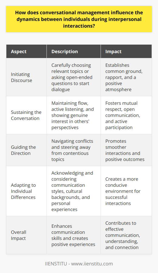 Conversational management plays a significant role in shaping the dynamics between individuals during interpersonal interactions. It encompasses various skills and techniques that contribute to effective communication and positive outcomes in conversations.One key aspect of conversational management is initiating discourse. This involves carefully choosing a relevant topic or asking open-ended questions to start a dialogue. By doing so, individuals can set the tone and create a foundation for mutual engagement. Initiating discourse allows participants to find common ground, establish rapport, and build a positive atmosphere for further interaction.Another important skill in conversational management is sustaining the conversation. It is crucial to maintain the flow of dialogue and ensure that it remains engaging for all participants. Active listening and showing genuine interest in others' perspectives are essential in sustaining a conversation. By asking follow-up questions and validating the input of others, individuals can foster mutual respect and open communication. This creates an environment that encourages active participation and enhances the dynamics between individuals.Furthermore, conversational managers should be capable of guiding the direction of the discussion. This involves skillfully navigating through potential conflicts or steering the conversation away from contentious topics. Successfully managing the direction of a conversation contributes to smoother interactions and promotes positive outcomes. By facilitating a positive exchange, conversational management directly influences the dynamics between individuals.Adapting to individual differences is another important aspect of conversational management. People have different communication styles, cultural backgrounds, and personal experiences. Conversational managers should acknowledge and consider these differences to create a more conducive environment for successful interactions. Being adaptable and sensitive to different contexts allows for better understanding and helps individuals navigate interpersonal interactions with greater ease and effectiveness.In conclusion, conversational management plays a substantial role in influencing the dynamics between individuals during interpersonal interactions. Through initiating discourse, sustaining the conversation, guiding the direction, and adapting to individual differences, individuals can enhance their communication skills and create positive experiences in their interactions. Mastering these skills contributes to effective communication and fosters better understanding and connection between individuals.