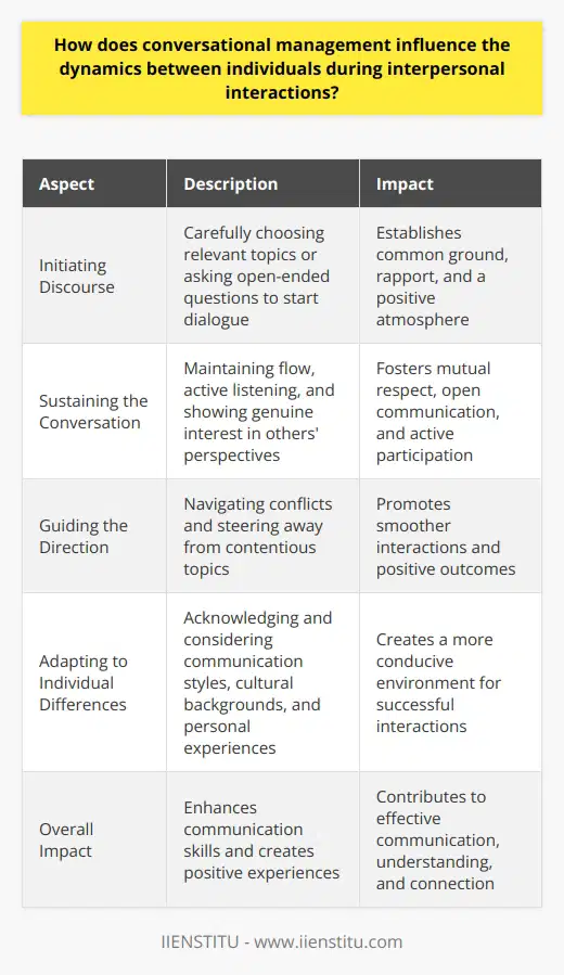 Conversational management plays a significant role in shaping the dynamics between individuals during interpersonal interactions. It encompasses various skills and techniques that contribute to effective communication and positive outcomes in conversations.One key aspect of conversational management is initiating discourse. This involves carefully choosing a relevant topic or asking open-ended questions to start a dialogue. By doing so, individuals can set the tone and create a foundation for mutual engagement. Initiating discourse allows participants to find common ground, establish rapport, and build a positive atmosphere for further interaction.Another important skill in conversational management is sustaining the conversation. It is crucial to maintain the flow of dialogue and ensure that it remains engaging for all participants. Active listening and showing genuine interest in others' perspectives are essential in sustaining a conversation. By asking follow-up questions and validating the input of others, individuals can foster mutual respect and open communication. This creates an environment that encourages active participation and enhances the dynamics between individuals.Furthermore, conversational managers should be capable of guiding the direction of the discussion. This involves skillfully navigating through potential conflicts or steering the conversation away from contentious topics. Successfully managing the direction of a conversation contributes to smoother interactions and promotes positive outcomes. By facilitating a positive exchange, conversational management directly influences the dynamics between individuals.Adapting to individual differences is another important aspect of conversational management. People have different communication styles, cultural backgrounds, and personal experiences. Conversational managers should acknowledge and consider these differences to create a more conducive environment for successful interactions. Being adaptable and sensitive to different contexts allows for better understanding and helps individuals navigate interpersonal interactions with greater ease and effectiveness.In conclusion, conversational management plays a substantial role in influencing the dynamics between individuals during interpersonal interactions. Through initiating discourse, sustaining the conversation, guiding the direction, and adapting to individual differences, individuals can enhance their communication skills and create positive experiences in their interactions. Mastering these skills contributes to effective communication and fosters better understanding and connection between individuals.