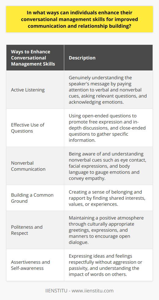 Conversational management skills are essential for effective communication and building strong relationships. By focusing on active listening, effective use of questions, nonverbal communication, building a common ground, politeness and respect, and developing assertiveness and self-awareness, individuals can enhance their conversational management skills and greatly improve their communication and relationship building abilities.Active listening is a key component of successful communication. It involves genuinely understanding the speaker's message by paying attention to both verbal and nonverbal cues. By actively listening, individuals can ask relevant questions and acknowledge the speaker's emotions, leading to a deeper conversation and better understanding.Using questions effectively is another important aspect of conversational management skills. Open-ended questions allow speakers to express themselves freely and promote more in-depth discussions, while close-ended questions can be used to gather specific information. By balancing the use of these types of questions, individuals can encourage meaningful conversations and strengthen their interpersonal connections.Nonverbal communication, such as eye contact, facial expressions, and body language, plays a significant role in communication. Being aware of and understanding these nonverbal cues enables individuals to gauge the emotional state of others and adjust their approach accordingly. It also allows individuals to convey empathy, interest, and appreciation, which enhances positive interactions.Building a common ground is an effective way to facilitate connection and rapport in conversations. By finding shared interests, values, or experiences, individuals can create a sense of belonging and establish a solid foundation for further discussion. This approach leads to stronger relationships and improved communication.Maintaining politeness and respect is crucial in fostering better communication and relationship building. By using culturally appropriate greetings, expressions, and manners, individuals can create a positive atmosphere that encourages open dialogue and minimizes misunderstandings.Developing assertiveness and self-awareness is fundamental to improving conversational management skills. Assertiveness involves expressing ideas and feelings respectfully, without aggression or passivity. Self-awareness enables individuals to understand the impact of their words on others and adapt their communication strategies accordingly.In conclusion, individuals can enhance their conversational management skills by actively listening, effectively using questions, paying attention to nonverbal cues, building a common ground, maintaining politeness and respect, and developing assertiveness and self-awareness. These strategies contribute to improved communication and stronger relationships in both personal and professional contexts.