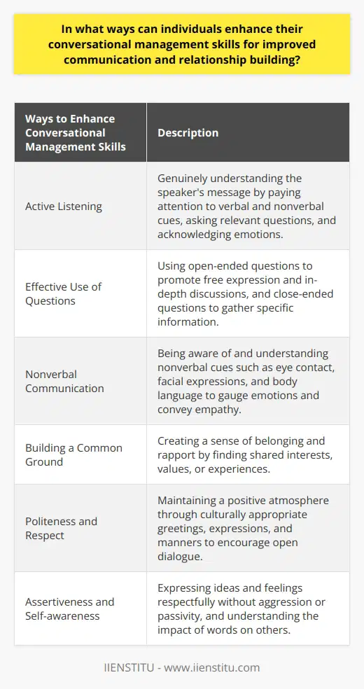 Conversational management skills are essential for effective communication and building strong relationships. By focusing on active listening, effective use of questions, nonverbal communication, building a common ground, politeness and respect, and developing assertiveness and self-awareness, individuals can enhance their conversational management skills and greatly improve their communication and relationship building abilities.Active listening is a key component of successful communication. It involves genuinely understanding the speaker's message by paying attention to both verbal and nonverbal cues. By actively listening, individuals can ask relevant questions and acknowledge the speaker's emotions, leading to a deeper conversation and better understanding.Using questions effectively is another important aspect of conversational management skills. Open-ended questions allow speakers to express themselves freely and promote more in-depth discussions, while close-ended questions can be used to gather specific information. By balancing the use of these types of questions, individuals can encourage meaningful conversations and strengthen their interpersonal connections.Nonverbal communication, such as eye contact, facial expressions, and body language, plays a significant role in communication. Being aware of and understanding these nonverbal cues enables individuals to gauge the emotional state of others and adjust their approach accordingly. It also allows individuals to convey empathy, interest, and appreciation, which enhances positive interactions.Building a common ground is an effective way to facilitate connection and rapport in conversations. By finding shared interests, values, or experiences, individuals can create a sense of belonging and establish a solid foundation for further discussion. This approach leads to stronger relationships and improved communication.Maintaining politeness and respect is crucial in fostering better communication and relationship building. By using culturally appropriate greetings, expressions, and manners, individuals can create a positive atmosphere that encourages open dialogue and minimizes misunderstandings.Developing assertiveness and self-awareness is fundamental to improving conversational management skills. Assertiveness involves expressing ideas and feelings respectfully, without aggression or passivity. Self-awareness enables individuals to understand the impact of their words on others and adapt their communication strategies accordingly.In conclusion, individuals can enhance their conversational management skills by actively listening, effectively using questions, paying attention to nonverbal cues, building a common ground, maintaining politeness and respect, and developing assertiveness and self-awareness. These strategies contribute to improved communication and stronger relationships in both personal and professional contexts.
