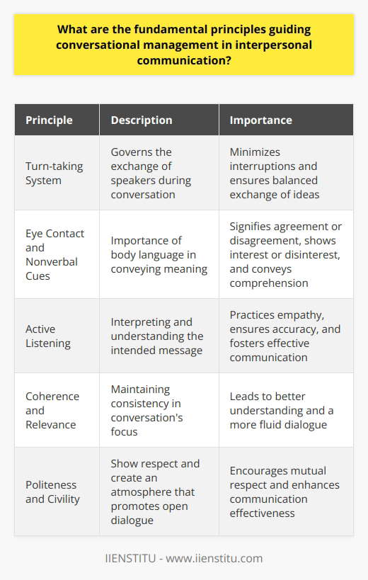 Fundamental Principles of Conversational Management in Interpersonal CommunicationEffective interpersonal communication is essential for building and maintaining relationships, as well as exchanging ideas and information. Conversational management plays a crucial role in ensuring the smooth flow of conversations. Here are the fundamental principles that guide conversational management in interpersonal communication.Turn-taking System:One of the key principles of conversational management is the turn-taking system. This principle governs the exchange of speakers during a conversation. Understanding when to speak, recognizing cues that indicate another person is about to talk, and respecting each other's opportunities to express their thoughts are vital for effective turn-taking. By following this principle, interruptions are minimized, and a balanced exchange of ideas is achieved.Eye Contact and Nonverbal Cues:Verbal communication is not limited to words alone. The principle of eye contact and nonverbal cues highlights the importance of body language in conveying meaning and understanding. Nonverbal cues, such as facial expressions, gestures, and eye contact, play a significant role in signifying agreement or disagreement, showing interest or disinterest, and conveying comprehension. These cues help manage the flow of conversation and indicate mutual understanding or the need for clarification.Active Listening:Active listening is a principle that goes beyond simply hearing the words being spoken. It involves interpreting and understanding the intended message. Active listeners practice empathy, ask clarifying questions, and paraphrase the speaker's words to ensure accuracy. Providing feedback and validation is crucial in maintaining a healthy exchange of ideas and fostering effective communication.Coherence and Relevance:The principle of coherence and relevance emphasizes the importance of maintaining consistency in the conversation's focus. This principle requires participants to ensure that their contributions align with the topic being discussed. By staying relevant and coherent, participants can have a clear and meaningful dialogue, leading to better understanding and a more fluid conversation.Politeness and Civility:The final principle of conversational management in interpersonal communication is being polite and showing respect to others. It involves paying attention to the choice of words, tone, and gestures used during the conversation, while avoiding offensive or inappropriate language. Practicing politeness and civility in communication encourages mutual respect and creates an atmosphere that promotes open dialogue.In conclusion, the fundamental principles of conversational management in interpersonal communication, including turn-taking, eye contact and nonverbal cues, active listening, coherence and relevance, and politeness and civility, are crucial for enhancing communication effectiveness. By following these principles, individuals can foster stronger relationships, improve understanding, and create a conducive environment for meaningful conversations.