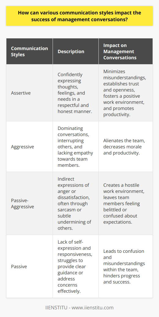 Effective communication is vital in management conversations as it directly affects the success of the team and overall performance. Understanding the various communication styles is crucial for managers to engage and collaborate effectively with their team members. The four primary styles of communication are assertive, aggressive, passive-aggressive, and passive.Assertive communication is considered the most effective style in management conversations. It involves confidently expressing thoughts, feelings, and needs in a respectful and honest manner. By being clear and direct about expectations and goals, managers can minimize misunderstandings and establish trust and openness with their team members. This style fosters a positive work environment and promotes productivity.In contrast, aggressive communication can be counterproductive in management conversations. It involves dominating conversations, interrupting others, and lacking empathy towards team members. Adopting an aggressive communication style can alienate the team, leading to decreased morale and productivity.Passive-aggressive communication is also detrimental to the success of management conversations. It involves indirect expressions of anger or dissatisfaction, often through sarcasm or subtle undermining of others. This creates a hostile work environment and leaves team members feeling belittled or confused about expectations.Meanwhile, passive communication involves a lack of self-expression and responsiveness. Managers who adopt this style struggle to provide clear guidance or address concerns effectively, leading to confusion and misunderstandings within the team. The lack of direction hinders the team's progress and success.In conclusion, the impact of communication styles on management conversations is significant. An assertive communication style is the most beneficial for fostering productivity and open dialogue within a team. Aggressive, passive-aggressive, and passive communication styles can have negative effects, including misunderstandings, hostility, and confusion. It is essential for managers to understand and adopt the appropriate communication style to ensure successful management conversations that contribute positively to the team's overall success.