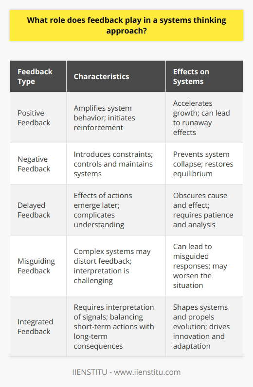 Understanding Systems Thinking Systems thinking is a holistic approach that views complex entities as interconnected systems. These systems consist of various elements, each of which affects the other. Feedback plays a pivotal role. The Essence of Feedback Feedback involves information loops and helps systems self-regulate. Both positive and negative feedback exist. Positive feedback amplifies system behavior, while negative feedback dampens it. This balance fosters stability or change. Feedback Drives Learning Systems learn through feedback, which is critical because it enables adaptation. Without feedback, systems stagnate and may fail to evolve. Positive Feedback  accelerates growth. It initiates reinforcement. It can lead to runaway effects. Negative Feedback  introduces constraints. It controls and maintains systems. Without it, systems could collapse. Feedback Promotes Resilience Resilient systems withstand disturbances. They bounce back from disruptions. Feedback loops help systems adjust. They correct deviations. They restore equilibrium. Feedback Informs Decisions Decision-making is fundamental in any system. Feedback loops provide critical data, which systems thinkers rely on to assess impacts and forecast outcomes. Decisions shape the systems path. Integration of Feedback Integrating feedback is complex. Systems thinkers must interpret signals, distinguish noise from valuable information, and balance short-term actions with long-term consequences. Feedback Drives Innovation Systems evolve because of feedback. Adaptation leads to innovation, which is necessary for survival and brings a competitive advantage. Challenges with Feedback Sometimes, feedback is delayed. The effects of actions emerge later. This complicates understanding. It obscures cause and effect. It requires patience and analysis. Feedback Can Be Misguiding Complex systems may distort feedback, making interpretation challenging. Misguided responses can ensue, worsening the situation. Final Thoughts on Feedback in Systems In systems thinking, feedback cannot be ignored. It shapes systems and propels evolution. We need effective feedback management. Thus, systems can grow, maintain balance, innovate, and endure.