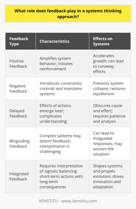 Understanding Systems Thinking Systems thinking is a holistic approach that views complex entities as interconnected systems. These systems consist of various elements, each of which affects the other. Feedback plays a pivotal role. The Essence of Feedback Feedback involves information loops and helps systems self-regulate. Both positive and negative feedback exist. Positive feedback amplifies system behavior, while negative feedback dampens it. This balance fosters stability or change. Feedback Drives Learning Systems learn through feedback, which is critical because it enables adaptation. Without feedback, systems stagnate and may fail to evolve. Positive Feedback  accelerates growth. It initiates reinforcement. It can lead to runaway effects. Negative Feedback  introduces constraints. It controls and maintains systems. Without it, systems could collapse. Feedback Promotes Resilience Resilient systems withstand disturbances. They bounce back from disruptions. Feedback loops help systems adjust. They correct deviations. They restore equilibrium. Feedback Informs Decisions Decision-making is fundamental in any system. Feedback loops provide critical data, which systems thinkers rely on to assess impacts and forecast outcomes. Decisions shape the systems path. Integration of Feedback Integrating feedback is complex. Systems thinkers must interpret signals, distinguish noise from valuable information, and balance short-term actions with long-term consequences. Feedback Drives Innovation Systems evolve because of feedback. Adaptation leads to innovation, which is necessary for survival and brings a competitive advantage. Challenges with Feedback Sometimes, feedback is delayed. The effects of actions emerge later. This complicates understanding. It obscures cause and effect. It requires patience and analysis. Feedback Can Be Misguiding Complex systems may distort feedback, making interpretation challenging. Misguided responses can ensue, worsening the situation. Final Thoughts on Feedback in Systems In systems thinking, feedback cannot be ignored. It shapes systems and propels evolution. We need effective feedback management. Thus, systems can grow, maintain balance, innovate, and endure.