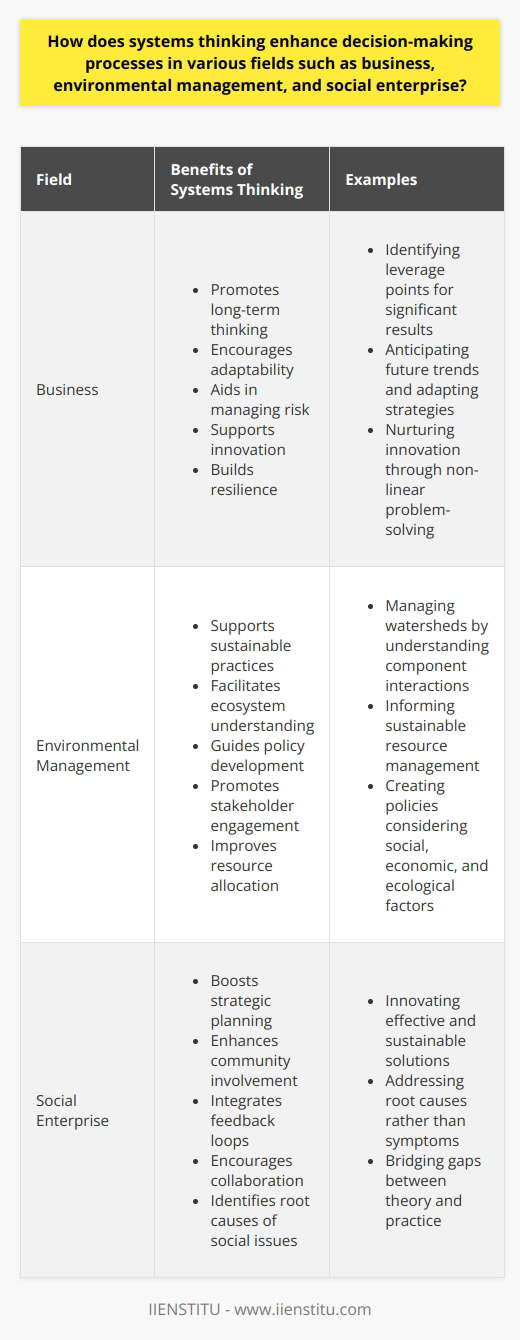 Understanding Systems Thinking Systems thinking offers a holistic outlook. It considers complex interrelations in systems. The approach contrasts with traditional analysis, focusing on components. Systems thinking aims for better decisions by understanding relationships and patterns. In Business Businesses operate in dynamic environments. Here, systems thinking proves invaluable, providing a strategic advantage. Decision-makers use it to recognize interdependencies among market factors and understand how organizational changes affect outcomes. Systems thinking enables businesses to identify leverage points, where small changes can yield significant results, making decision-makers feel more competitive and strategic in their approach. Enhancing Business Decisions - Promotes long-term thinking - Encourages adaptability - Aids in managing risk - Supports innovation - Builds resilience Focusing on the whole system allows businesses to anticipate the future more accurately and adapt strategies accordingly. Systems thinking nurtures innovation by encouraging non-linear approaches to problem-solving. In Environmental Management Environmental issues are inherently systemic, involving countless variables interacting. Systems thinking allows for a comprehensive view of these issues and helps practitioners  understand ecological relationships  and their effects on the environment. Strengthening Environmental Stewardship - Supports sustainable practices - Facilitates ecosystem understanding - Guides policy development - Promotes stakeholder engagement - Improves resource allocation For example, managing a watershed requires understanding how different components operate together. Systems thinking informs sustainable resource management. It also aids in creating policies that consider social, economic, and ecological factors. In Social Enterprise Social enterprises address complex social issues and require a systemic approach. Systems thinking helps them grasp the nuances of social problems and bridges the gaps between theory and practice. Driving Social Impact - Boosts strategic planning - Enhances community involvement - Integrates feedback loops - Encourages collaboration Social ventures use systems thinking  to achieve their goals. They can innovate more effective and sustainable solutions. Systems thinking empowers them to identify root causes, which they can then address rather than just symptoms. Systems thinking is a game-changer in business, environmental management, or social enterprise. It enriches the decision-making process , enhances understanding, and encourages strategic approaches . When you think in systems, you see beyond the immediate. You become better equipped to create positive change.