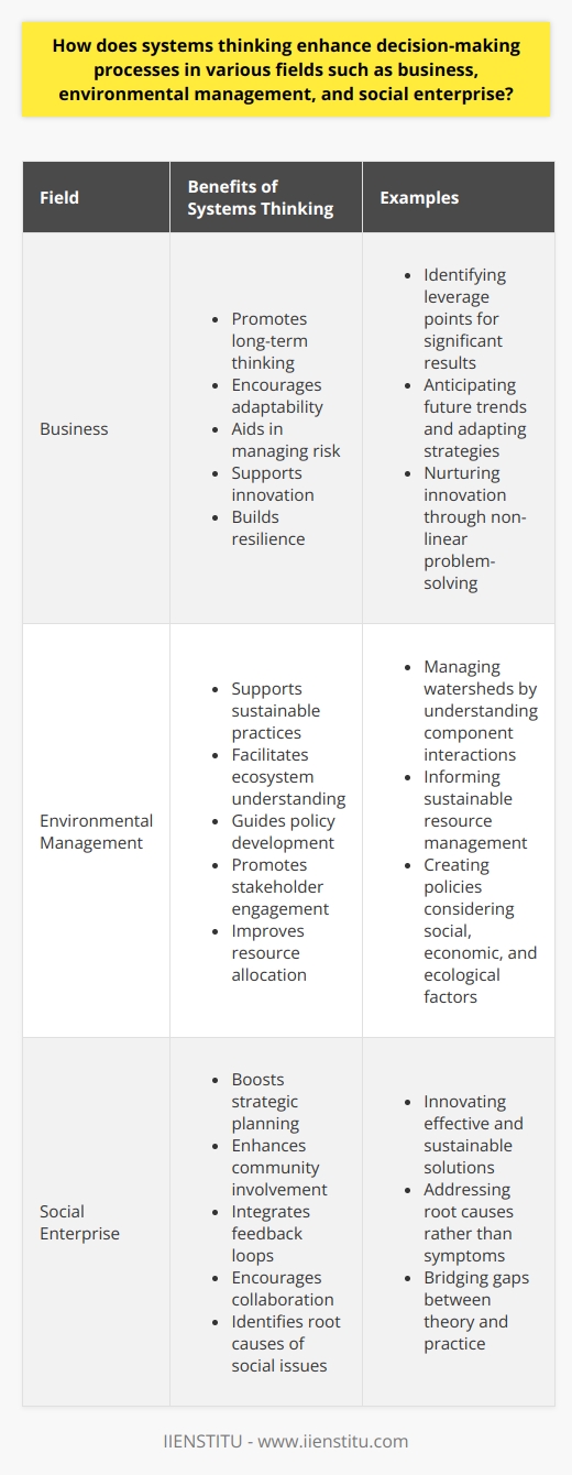 Understanding Systems Thinking Systems thinking offers a holistic outlook. It considers complex interrelations in systems. The approach contrasts with traditional analysis, focusing on components. Systems thinking aims for better decisions by understanding relationships and patterns. In Business Businesses operate in dynamic environments. Here, systems thinking proves invaluable, providing a strategic advantage. Decision-makers use it to recognize interdependencies among market factors and understand how organizational changes affect outcomes. Systems thinking enables businesses to identify leverage points, where small changes can yield significant results, making decision-makers feel more competitive and strategic in their approach. Enhancing Business Decisions - Promotes long-term thinking - Encourages adaptability - Aids in managing risk - Supports innovation - Builds resilience Focusing on the whole system allows businesses to anticipate the future more accurately and adapt strategies accordingly. Systems thinking nurtures innovation by encouraging non-linear approaches to problem-solving. In Environmental Management Environmental issues are inherently systemic, involving countless variables interacting. Systems thinking allows for a comprehensive view of these issues and helps practitioners  understand ecological relationships  and their effects on the environment. Strengthening Environmental Stewardship - Supports sustainable practices - Facilitates ecosystem understanding - Guides policy development - Promotes stakeholder engagement - Improves resource allocation For example, managing a watershed requires understanding how different components operate together. Systems thinking informs sustainable resource management. It also aids in creating policies that consider social, economic, and ecological factors. In Social Enterprise Social enterprises address complex social issues and require a systemic approach. Systems thinking helps them grasp the nuances of social problems and bridges the gaps between theory and practice. Driving Social Impact - Boosts strategic planning - Enhances community involvement - Integrates feedback loops - Encourages collaboration Social ventures use systems thinking  to achieve their goals. They can innovate more effective and sustainable solutions. Systems thinking empowers them to identify root causes, which they can then address rather than just symptoms. Systems thinking is a game-changer in business, environmental management, or social enterprise. It enriches the decision-making process , enhances understanding, and encourages strategic approaches . When you think in systems, you see beyond the immediate. You become better equipped to create positive change.