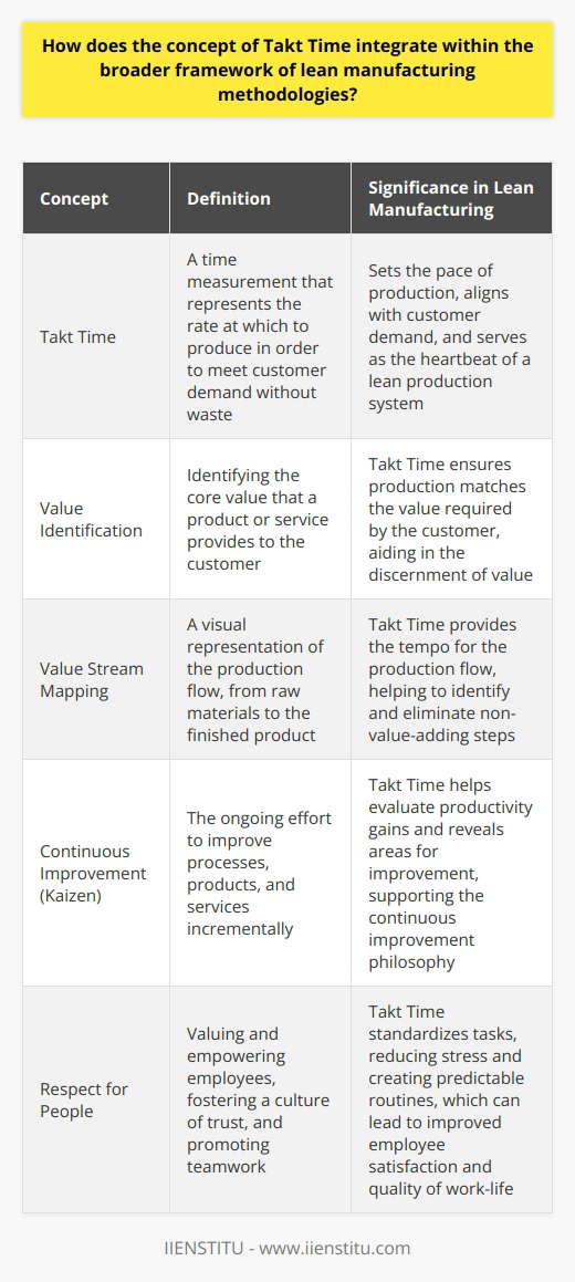 Understanding Takt Time in Lean Manufacturing Takt Time stands as a pivotal element within lean manufacturing. It embodies a time measurement. This system directs the pace of production. Takt Time aligns with customer demand. It sets the heartbeat of a lean production system. Takt Time: A Definition Takt  is a German word. It signifies rhythm or beat. Takt Time thus represents a cycle time. Specifically, it indicates the rate at which to produce. This rate meets customer demand without waste. Lean manufacturing thrives on efficiency. Here, Takt Time proves fundamental. It emphasizes just the necessary production. Excess is anathema to lean principles. Lean seeks to minimize waste, maximize value. The Role of Takt Time Takt Time informs staffing and process flow. It determines the speed of workstations. Machines and workers thus sync to Takt Time. This synchronization ensures smooth workflow. A balanced production line follows. Inventory levels, another lean concern, also respond. Takt Time helps maintain minimal inventory. One sees reduction in overproduction. Work-in-progress items stay low. The system counters storage and excess resource use. Integration with Lean Principles Lean manufacturing espouses several key principles. Identifying value sits at its core. Takt Time aids in this discernment. It ensures production matches the value required. Value stream mapping indicates the production flow. Takt Time provides the tempo for this flow. It spots non-value-adding steps. They stand out, awaiting elimination. Continuous improvement,  Kaizen , remains quintessential. Takt Time helps evaluate productivity gains. Performance against Takt Time reveals improvement areas. Lastly, its about respecting people. Takt Time standardizes tasks. Workers face less stress and hurry. Workflow steadies, erasing chaotic spikes in demand. In Practice: Harmonizing Process and Demand Takt Time calibration is ongoing. As customer needs shift, so must the Takt Time. Flexibility marks a lean operation. Adjusting Takt Time accommodates change, maintaining alignment. Balance is key. Takt Time ensures each line component complements the others. No element overpowers another. Efficiency and harmony result. Ensuring Quality and Employee Satisfaction Quality often improves under Takt Time guidance. Errors drop with a consistent pace. Rework, a form of waste, decreases. Employee satisfaction may also rise. Predictable routines diminish stress. Quality of work-life can improve. The Bigger Lean Picture Lean manufacturing encompasses Takt Time, yet its broader. Principles of lean infuse each process step. Takt Time synchronizes the steps. Together, they deliver efficiency and reduced waste. In conclusion, Takt Time integrates seamlessly. It does more than dictate speed. It underscores steady, customer-focused production. The broad framework of lean embraces Takt Time. It stands as a central cog in the lean machinery. Its role underpins a robust, waste-averse manufacturing environment.