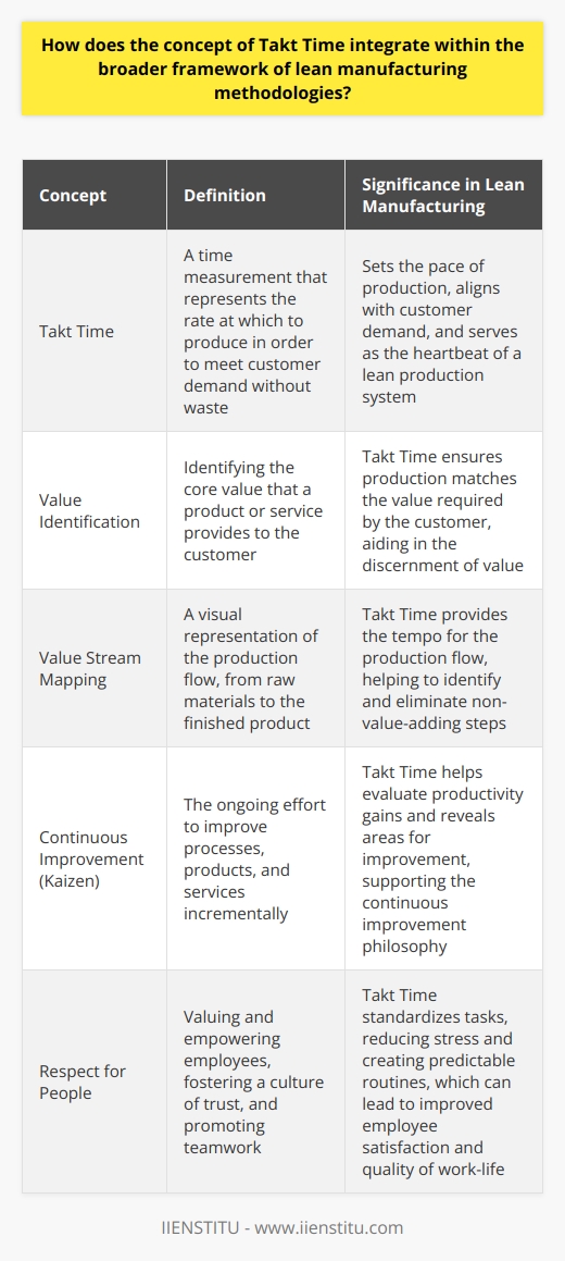 Understanding Takt Time in Lean Manufacturing Takt Time stands as a pivotal element within lean manufacturing. It embodies a time measurement. This system directs the pace of production. Takt Time aligns with customer demand. It sets the heartbeat of a lean production system. Takt Time: A Definition Takt  is a German word. It signifies rhythm or beat. Takt Time thus represents a cycle time. Specifically, it indicates the rate at which to produce. This rate meets customer demand without waste. Lean manufacturing thrives on efficiency. Here, Takt Time proves fundamental. It emphasizes just the necessary production. Excess is anathema to lean principles. Lean seeks to minimize waste, maximize value. The Role of Takt Time Takt Time informs staffing and process flow. It determines the speed of workstations. Machines and workers thus sync to Takt Time. This synchronization ensures smooth workflow. A balanced production line follows. Inventory levels, another lean concern, also respond. Takt Time helps maintain minimal inventory. One sees reduction in overproduction. Work-in-progress items stay low. The system counters storage and excess resource use. Integration with Lean Principles Lean manufacturing espouses several key principles. Identifying value sits at its core. Takt Time aids in this discernment. It ensures production matches the value required. Value stream mapping indicates the production flow. Takt Time provides the tempo for this flow. It spots non-value-adding steps. They stand out, awaiting elimination. Continuous improvement,  Kaizen , remains quintessential. Takt Time helps evaluate productivity gains. Performance against Takt Time reveals improvement areas. Lastly, its about respecting people. Takt Time standardizes tasks. Workers face less stress and hurry. Workflow steadies, erasing chaotic spikes in demand. In Practice: Harmonizing Process and Demand Takt Time calibration is ongoing. As customer needs shift, so must the Takt Time. Flexibility marks a lean operation. Adjusting Takt Time accommodates change, maintaining alignment. Balance is key. Takt Time ensures each line component complements the others. No element overpowers another. Efficiency and harmony result. Ensuring Quality and Employee Satisfaction Quality often improves under Takt Time guidance. Errors drop with a consistent pace. Rework, a form of waste, decreases. Employee satisfaction may also rise. Predictable routines diminish stress. Quality of work-life can improve. The Bigger Lean Picture Lean manufacturing encompasses Takt Time, yet its broader. Principles of lean infuse each process step. Takt Time synchronizes the steps. Together, they deliver efficiency and reduced waste. In conclusion, Takt Time integrates seamlessly. It does more than dictate speed. It underscores steady, customer-focused production. The broad framework of lean embraces Takt Time. It stands as a central cog in the lean machinery. Its role underpins a robust, waste-averse manufacturing environment.