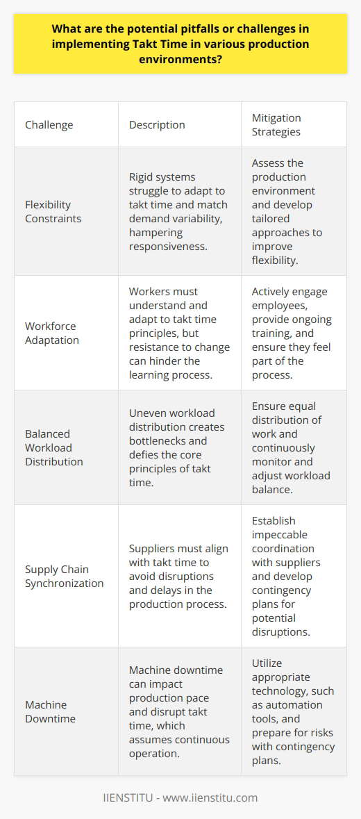 Takt Time Implementation Challenges Understanding Takt Time Takt time represents the pace of production. The goal aligns with customer demand. Ideally, it ensures smooth workflow. Yet, implementing it poses challenges. Pitfalls in Diverse Production Environments Every production environment is unique. This diversity breeds specific challenges. Recognizing these can shape effective implementation strategies. Flexibility Constraints Some environments lack flexibility. Rigid systems struggle with takt time adaptation. They cant always match demand variability. This inflexibility dampens responsiveness. Variability in Demand Demand often fluctuates. Takt time relies on steady demand. High variability complicates its application. Production becomes a balancing act. Workforce Adaptation Workers must understand takt time. They should adapt their workflow. Resistance to change is common. It hampers the learning process. Management must address this. Balanced Workload Distribution Work must distribute evenly. Unbalanced workloads create bottlenecks. They defy the core of takt time. Equal distribution is key. Supply Chain Synchronization Suppliers play a vital role. They must align with takt time. Disruptions easily cascade. They cause significant delays. Impeccable coordination is necessary. Quality Assurance Quality cannot suffer. Takt time cant compromise standards. Production speed must not reduce quality. Hard balance to maintain. Machine Downtime Machines are not infallible. Downtime impacts production pace. Takt time assumes continuous operation. Reality dictates otherwise. Customization and Complexity Products may be complex. High customization levels pose a problem. These factors extend production time. They conflict with takt time regularity. Data Accuracy Implementing takt time needs accurate data. Forecasts must be reliable. Poor data lead to poor implementation. Cultural Shifts Takt time implies a culture shift. Work culture must become more agile. This transition takes time. Many organizations struggle here. Navigating Pitfalls Navigating these pitfalls requires strategy. Leaders must assess their environment. Tailored approaches are crucial. They must commit to continuous improvement. Employee Engagement Engage employees actively. They are critical for success. Their buy-in drives the change. They must feel part of the process. Ongoing Training Training is non-negotiable. It must be continuous. Workers need to master takt time principles. This investment pays off.  Iterative Approach Adopt an iterative approach. It allows for adjustments. Feedback loops are invaluable. They refine the takt time application.  Technology Utilization Utilize appropriate technology. Automation tools can help. They assist in maintaining pace. They also improve accuracy.  Risk Management Prepare for risks. Have contingency plans ready. Downtime and demand spikes are inevitable. Plan for these occurrences. Conclusion Implementing takt time is complex. Each environment presents unique challenges. Success lies in addressing these specifically. Flexibility, engagement, and technology are allies. Collaboration and commitment are critical. With these, organizations can overcome the pitfalls. They can achieve a harmonious production flow.