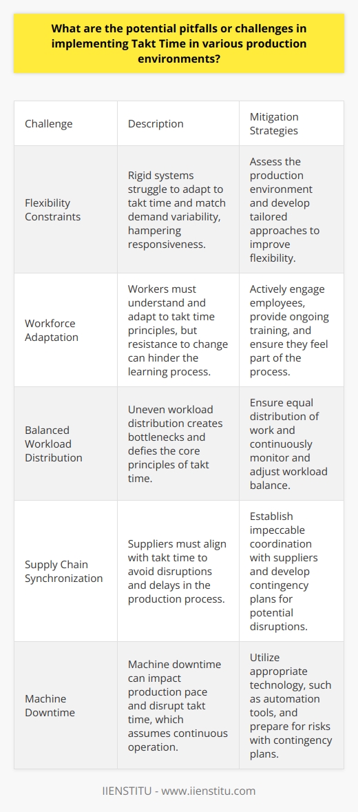 Takt Time Implementation Challenges Understanding Takt Time Takt time represents the pace of production. The goal aligns with customer demand. Ideally, it ensures smooth workflow. Yet, implementing it poses challenges. Pitfalls in Diverse Production Environments Every production environment is unique. This diversity breeds specific challenges. Recognizing these can shape effective implementation strategies. Flexibility Constraints Some environments lack flexibility. Rigid systems struggle with takt time adaptation. They cant always match demand variability. This inflexibility dampens responsiveness. Variability in Demand Demand often fluctuates. Takt time relies on steady demand. High variability complicates its application. Production becomes a balancing act. Workforce Adaptation Workers must understand takt time. They should adapt their workflow. Resistance to change is common. It hampers the learning process. Management must address this. Balanced Workload Distribution Work must distribute evenly. Unbalanced workloads create bottlenecks. They defy the core of takt time. Equal distribution is key. Supply Chain Synchronization Suppliers play a vital role. They must align with takt time. Disruptions easily cascade. They cause significant delays. Impeccable coordination is necessary. Quality Assurance Quality cannot suffer. Takt time cant compromise standards. Production speed must not reduce quality. Hard balance to maintain. Machine Downtime Machines are not infallible. Downtime impacts production pace. Takt time assumes continuous operation. Reality dictates otherwise. Customization and Complexity Products may be complex. High customization levels pose a problem. These factors extend production time. They conflict with takt time regularity. Data Accuracy Implementing takt time needs accurate data. Forecasts must be reliable. Poor data lead to poor implementation. Cultural Shifts Takt time implies a culture shift. Work culture must become more agile. This transition takes time. Many organizations struggle here. Navigating Pitfalls Navigating these pitfalls requires strategy. Leaders must assess their environment. Tailored approaches are crucial. They must commit to continuous improvement. Employee Engagement Engage employees actively. They are critical for success. Their buy-in drives the change. They must feel part of the process. Ongoing Training Training is non-negotiable. It must be continuous. Workers need to master takt time principles. This investment pays off.  Iterative Approach Adopt an iterative approach. It allows for adjustments. Feedback loops are invaluable. They refine the takt time application.  Technology Utilization Utilize appropriate technology. Automation tools can help. They assist in maintaining pace. They also improve accuracy.  Risk Management Prepare for risks. Have contingency plans ready. Downtime and demand spikes are inevitable. Plan for these occurrences. Conclusion Implementing takt time is complex. Each environment presents unique challenges. Success lies in addressing these specifically. Flexibility, engagement, and technology are allies. Collaboration and commitment are critical. With these, organizations can overcome the pitfalls. They can achieve a harmonious production flow.