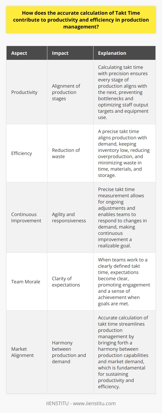 Understanding Takt Time Takt time  plays a critical role in production management. It represents the pace of production to match customer demand. Accurately calculating takt time demands a clear understanding of customer needs and available working time. Impact on Productivity Calculating takt time with precision ensures every stage of production aligns with the next. It prevents bottlenecks. Staff know their output targets. Equipment use aligns with takt time, optimizing machine efficiency. This synergy between manpower and machinery elevates productivity. Efficiency Enhancements A precise takt time aligns production with demand. It keeps inventory low. Overproduction becomes less likely. Waste reduces, including time, materials, and storage. Precise takt time enables just-in-time manufacturing. This model maintains a smooth workflow and minimizes excess. Continuous Improvement Precise takt time measurement allows for ongoing adjustments. It enables teams to respond to changes in demand. Thus, a business remains agile. Continuous improvement becomes a realizable goal, with takt time as a benchmark for efficiency. Team Morale and Engagement When teams work to a clearly defined takt time, expectations become clear. This clarity promotes engagement. Workers understand their contribution to the companys success. A sense of achievement prevails when teams meet their takt time-based goals. Summary In essence, the accurate calculation of takt time streamlines production management. It brings forth a harmony between production capabilities and market demand. This balance is fundamental for sustaining productivity and efficiency within manufacturing operations.