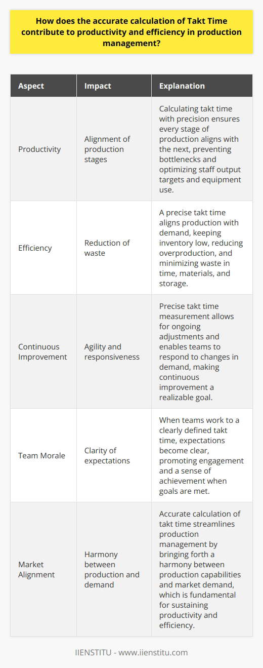 Understanding Takt Time Takt time plays a critical role in production management. It represents the pace of production to match customer demand. Accurately calculating takt time demands a clear understanding of customer needs and available working time. Impact on Productivity Calculating takt time with precision ensures every stage of production aligns with the next. It prevents bottlenecks. Staff know their output targets. Equipment use aligns with takt time, optimizing machine efficiency. This synergy between manpower and machinery elevates productivity. Efficiency Enhancements A precise takt time aligns production with demand. It keeps inventory low. Overproduction becomes less likely. Waste reduces, including time, materials, and storage. Precise takt time enables just-in-time manufacturing. This model maintains a smooth workflow and minimizes excess. Continuous Improvement Precise takt time measurement allows for ongoing adjustments. It enables teams to respond to changes in demand. Thus, a business remains agile. Continuous improvement becomes a realizable goal, with takt time as a benchmark for efficiency. Team Morale and Engagement When teams work to a clearly defined takt time, expectations become clear. This clarity promotes engagement. Workers understand their contribution to the companys success. A sense of achievement prevails when teams meet their takt time-based goals. Summary In essence, the accurate calculation of takt time streamlines production management. It brings forth a harmony between production capabilities and market demand. This balance is fundamental for sustaining productivity and efficiency within manufacturing operations.