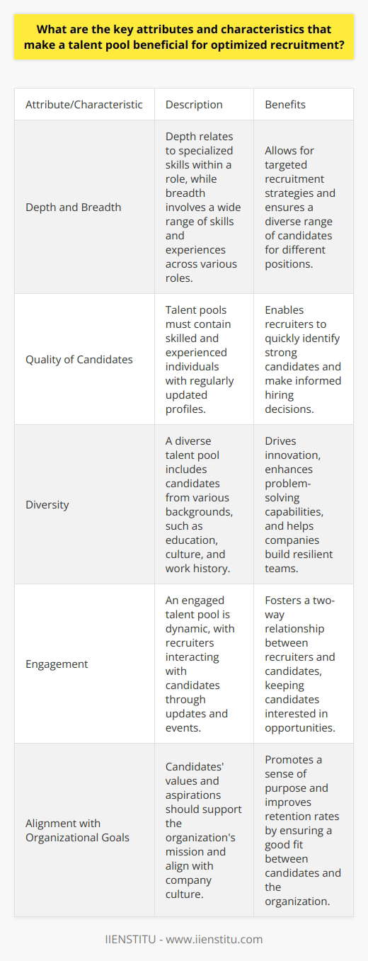 Understanding Talent Pools A talent pool serves as a database. It holds profiles of individuals. These individuals possess skills. Their skills fit current or future needs. The talent pool is a recruitment tool. It ensures a speedy and effective hiring process. Key Attributes of an Optimized Talent Pool Depth and Breadth Depth  relates to specialized skills. A deep pool has many candidates. They have diverse skills for one role.  Breadth  involves various roles. Here, skills and experiences vary widely. Both depth and breadth allow for targeted recruitment strategies. Quality of Candidates Quality is paramount. Talent pools must have skilled, experienced individuals. Their profiles must be updated regularly. Recruiters can then quickly identify strong candidates. Diversity Diversity drives innovation. It also enhances problem-solving. A diverse talent pool has candidates from various backgrounds. These include education, culture, and work history. This diversity helps companies build resilient teams. Engagement An engaged talent pool is dynamic. Candidates stay interested in opportunities. Recruiters interact with them often through updates and events. A two-way relationship forms between recruiters and candidates. Alignment with Organizational Goals Candidates must align with company culture and goals. Their values and aspirations should support the organizations mission. This fosters a sense of purpose and improves retention rates. Scalability The pool should grow with the company. Scalability allows for the adaptation of the workforce to changing business needs. Characteristics of a Beneficial Talent Pool Accessibility Recruiters must access the pool with ease. Good organization and search functionalities are essential. They ensure swift candidate identification. Up-to-Date Information Candidate profiles must stay current. Active maintenance is critical. This ensures the availability of the most relevant candidates. Compliance Data protection laws must be followed. The talent pool must maintain high ethical standards. This ensures trust and legal compliance. Strategic Segmentation Segmentation facilitates better matching. Candidates are divided into groups based on skills or roles. This narrows down search efforts when recruiting. Integration with Recruitment Systems The pool should integrate with existing HR systems. This streamlines the recruitment process. Data flows easily between systems. Robust Analytics Analytics help in decision-making. They track the effectiveness of the talent pool. Metrics inform strategies for improvement. A well-maintained talent pool is an asset. It drives efficient recruitment. The traits discussed enhance the hiring process. They prepare organizations for unforeseen vacancies. They also save time and money. A strategic approach to developing a talent pool reaps benefits. It gives organizations a competitive edge in talent acquisition.